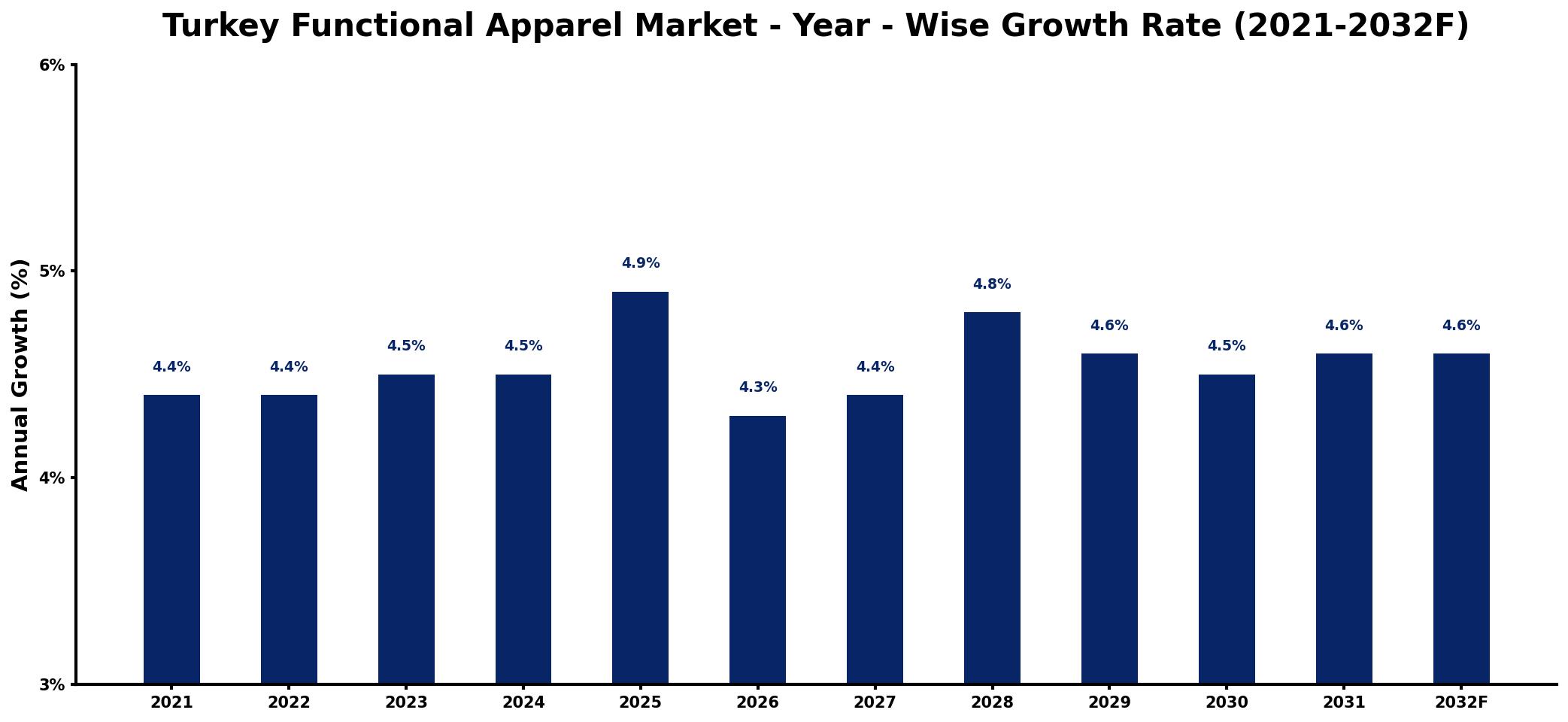 Turkey Functional Apparel Market Year-wise Growth Rate and Key Drivers