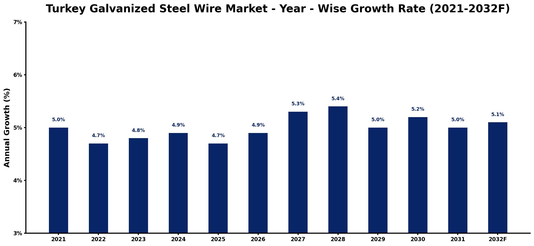 Turkey Galvanized Steel Wire Market Year-wise Growth Rate and Key Drivers