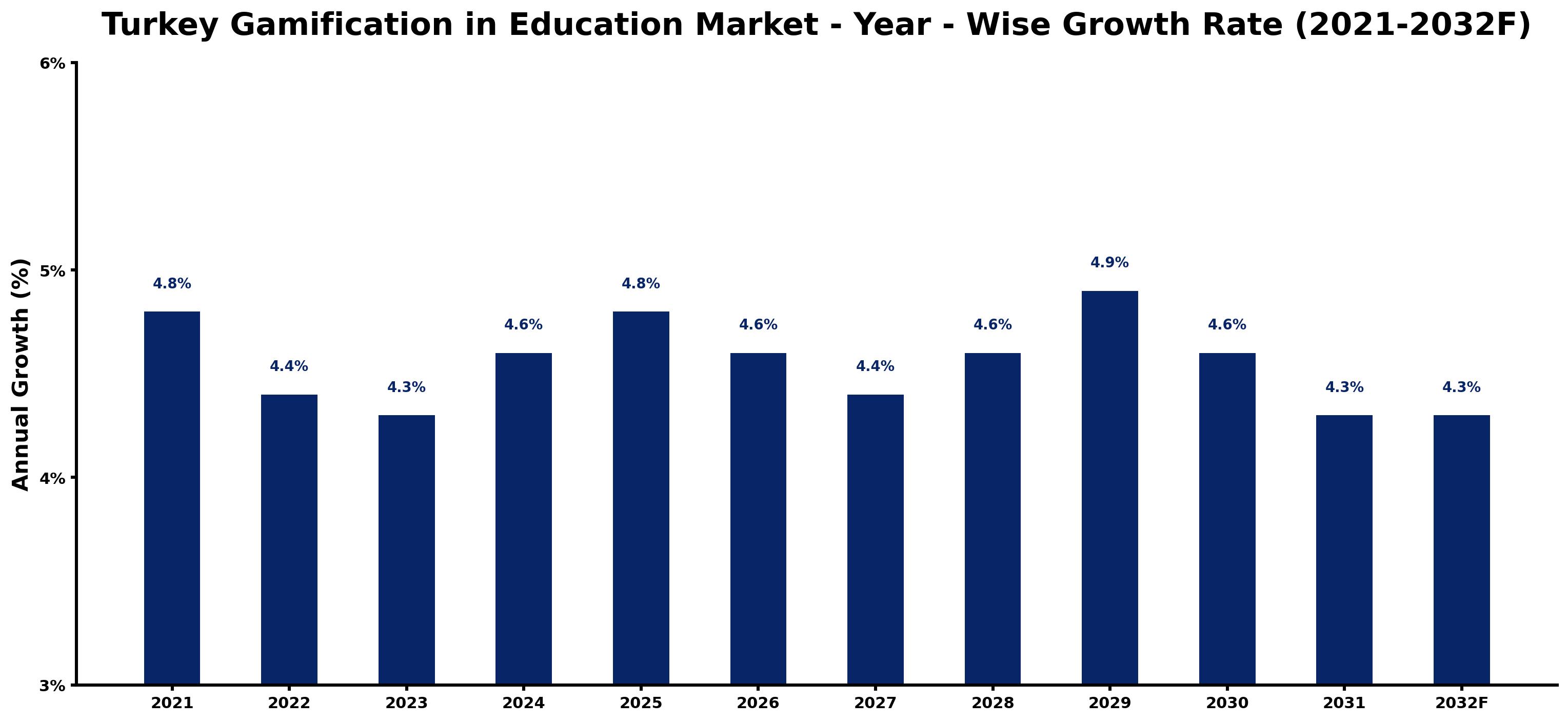 Turkey Gamification in Education Market Year-wise Growth Rate and Key Drivers