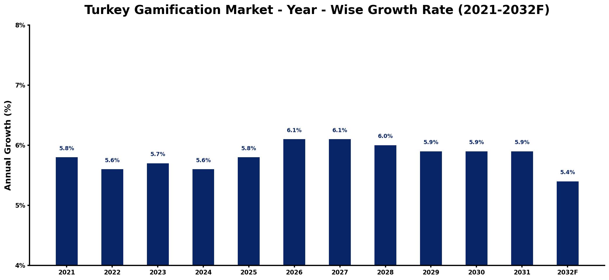 Turkey Gamification Market Year-wise Growth Rate and Key Drivers