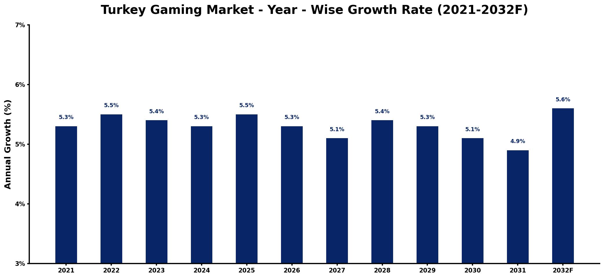 Turkey Gaming Market Year-wise Growth Rate and Key Drivers