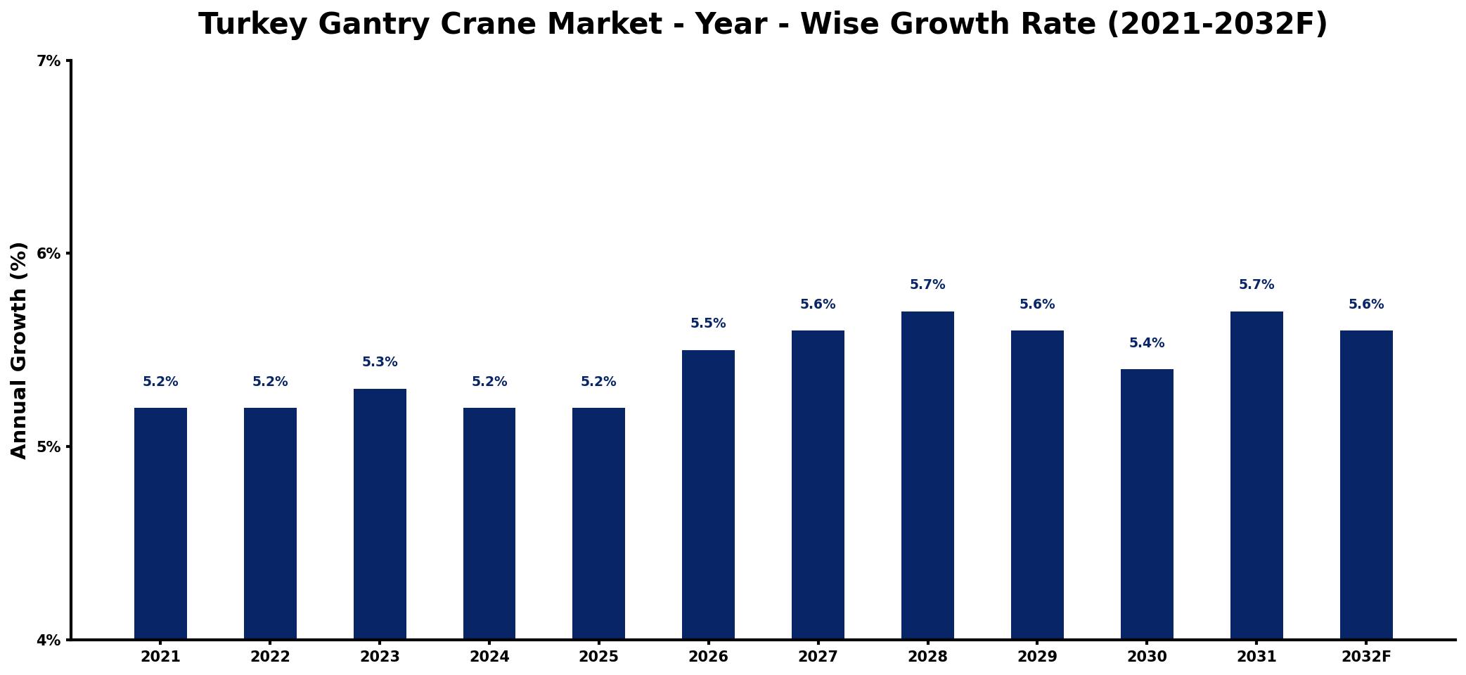Turkey Gantry Crane Market Year-wise Growth Rate and Key Drivers