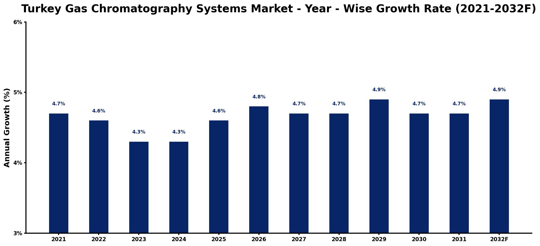 Turkey Gas Chromatography Systems Market Year-wise Growth Rate and Key Drivers