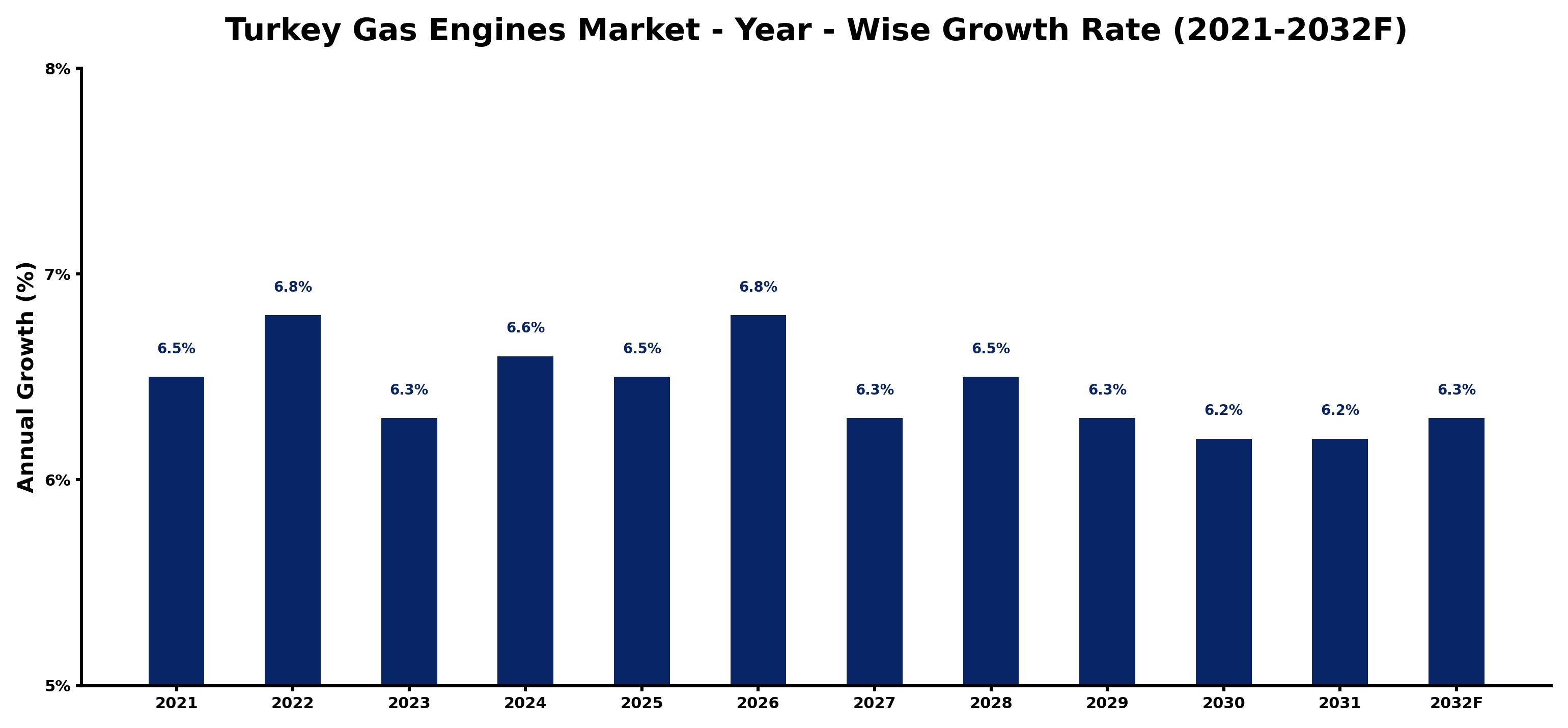 Turkey Gas Engines Market Year-wise Growth Rate and Key Drivers