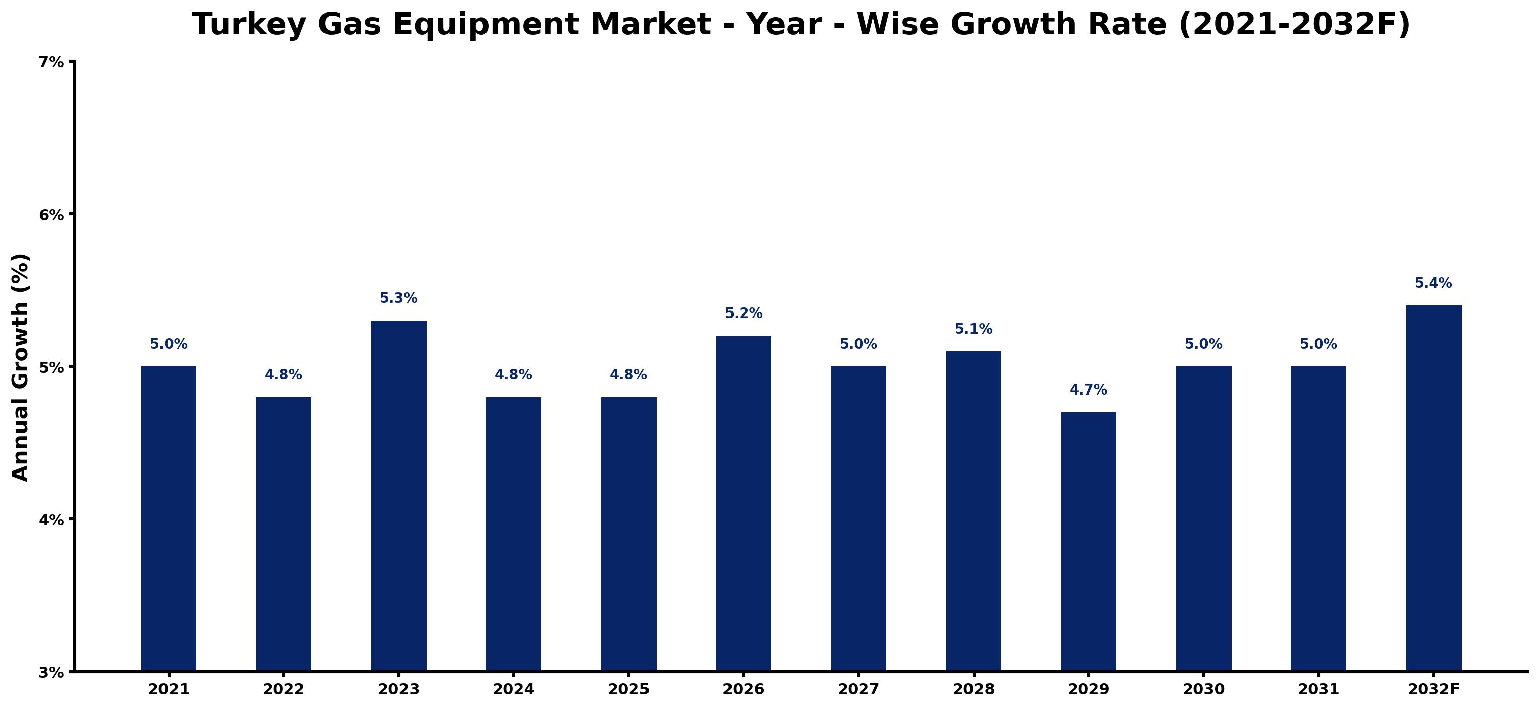 Turkey Gas Equipment Market Year-wise Growth Rate and Key Drivers