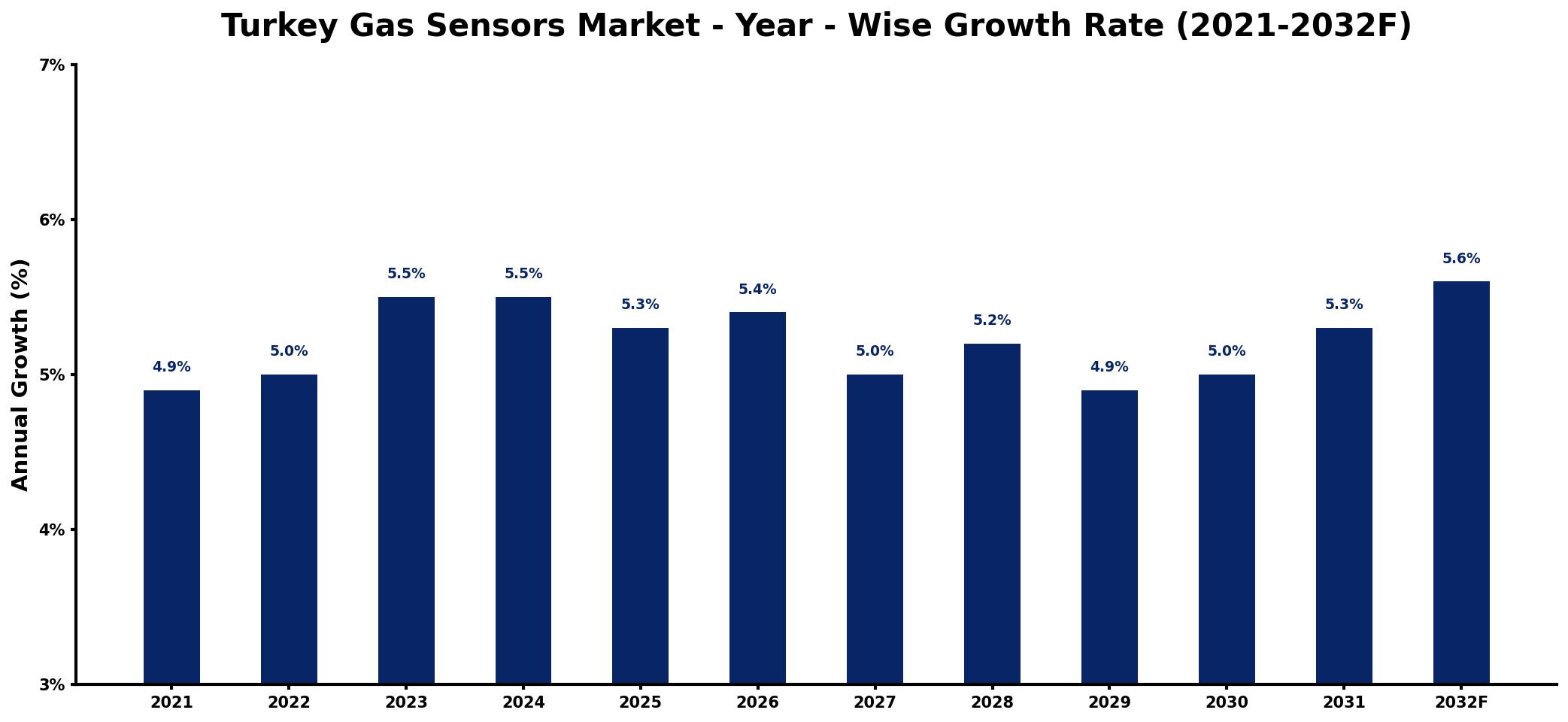 Turkey Gas Sensors Market Year-wise Growth Rate and Key Drivers
