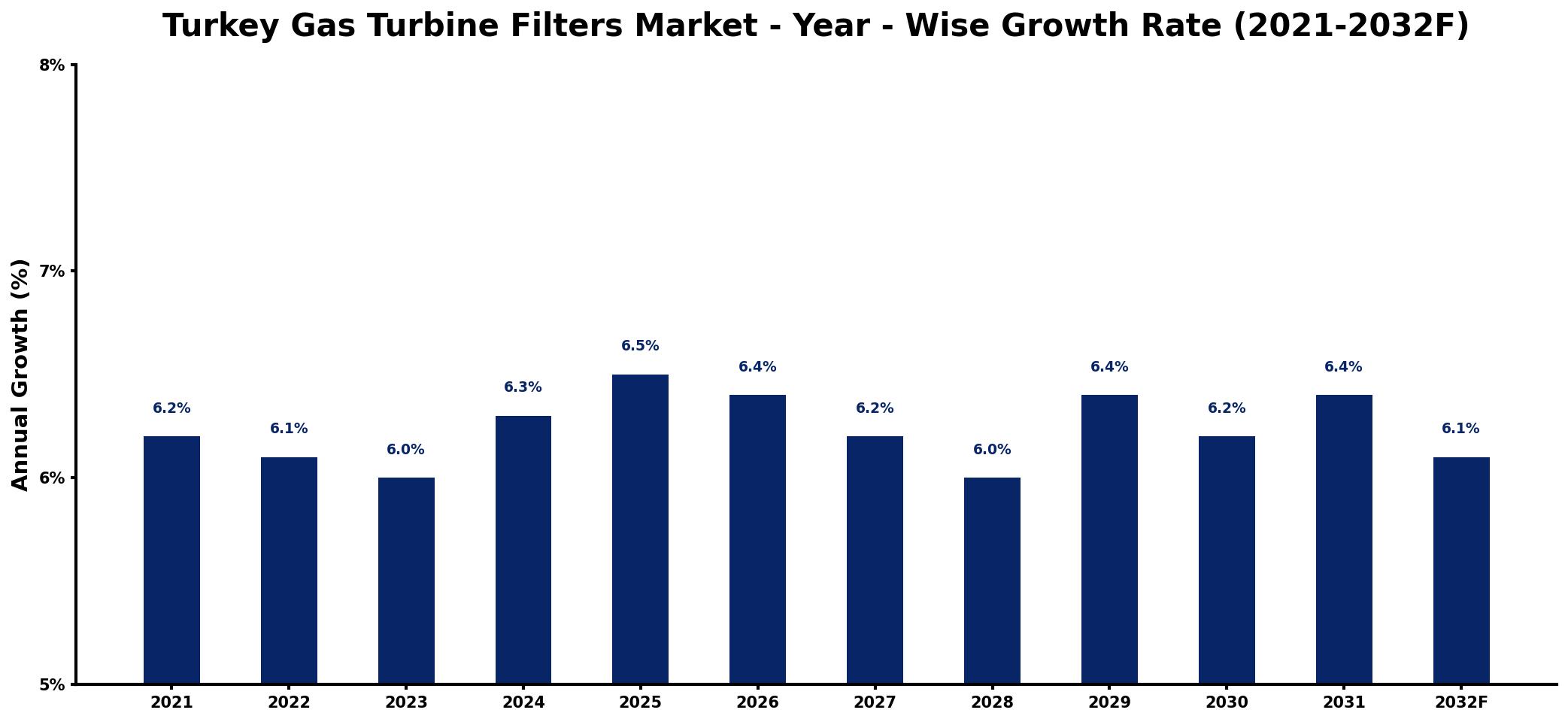 Turkey Gas Turbine Filters Market Year-wise Growth Rate and Key Drivers