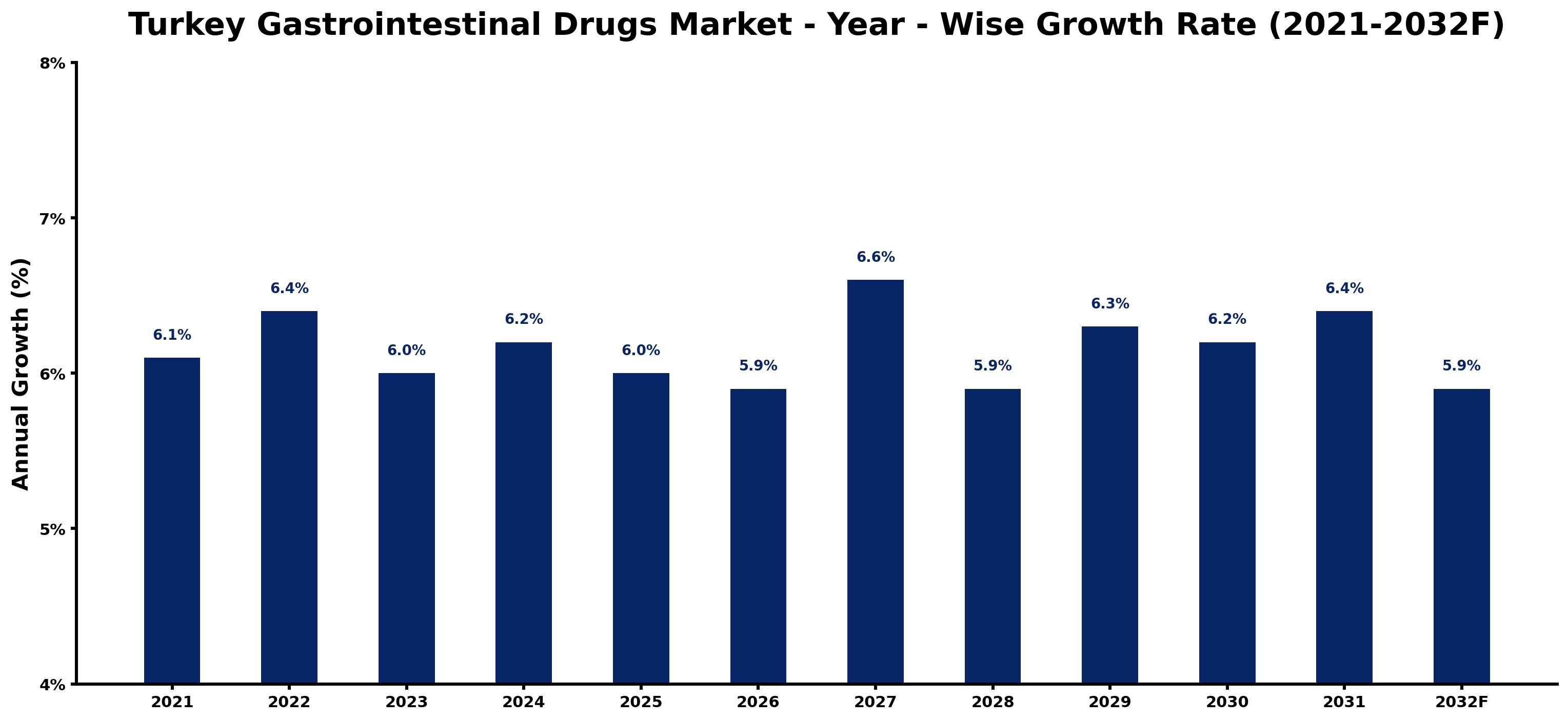 Turkey Gastrointestinal Drugs Market Year-wise Growth Rate and Key Drivers