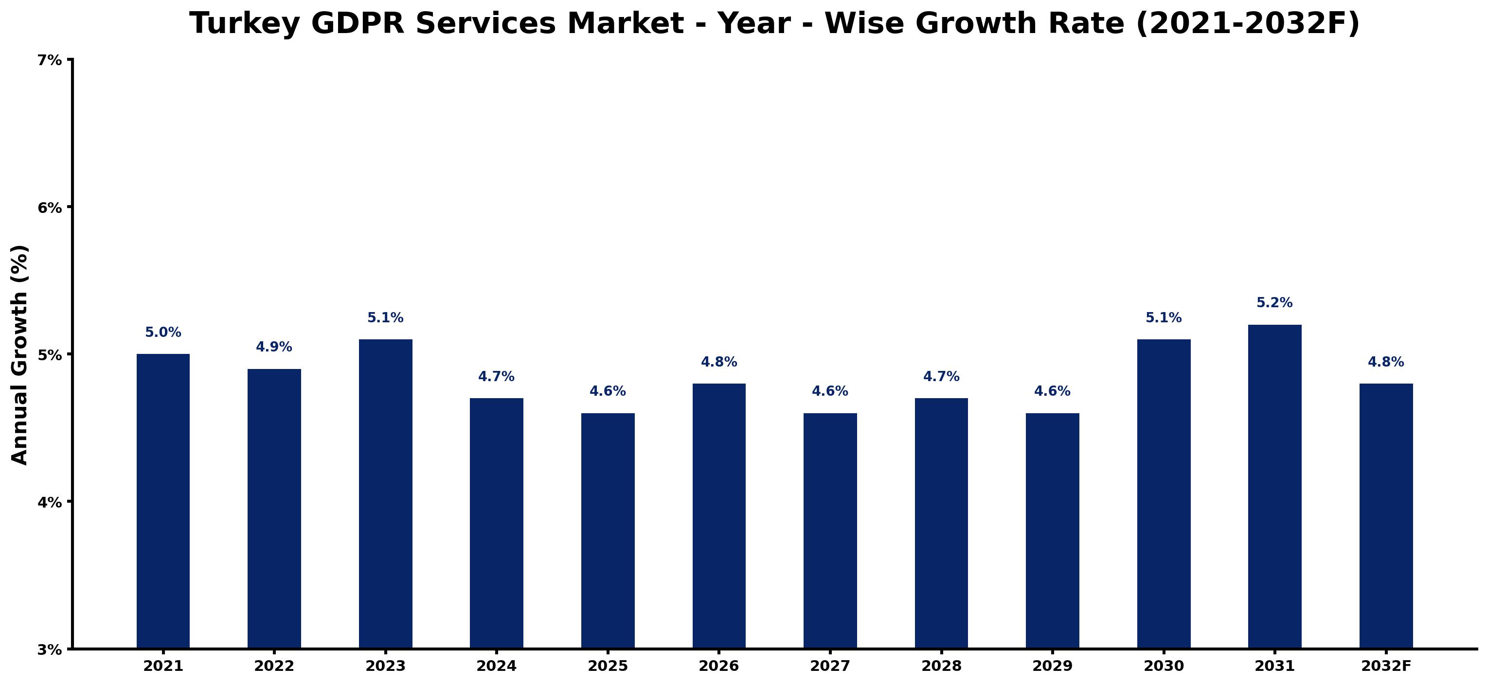 Turkey GDPR Services Market Year-wise Growth Rate and Key Drivers