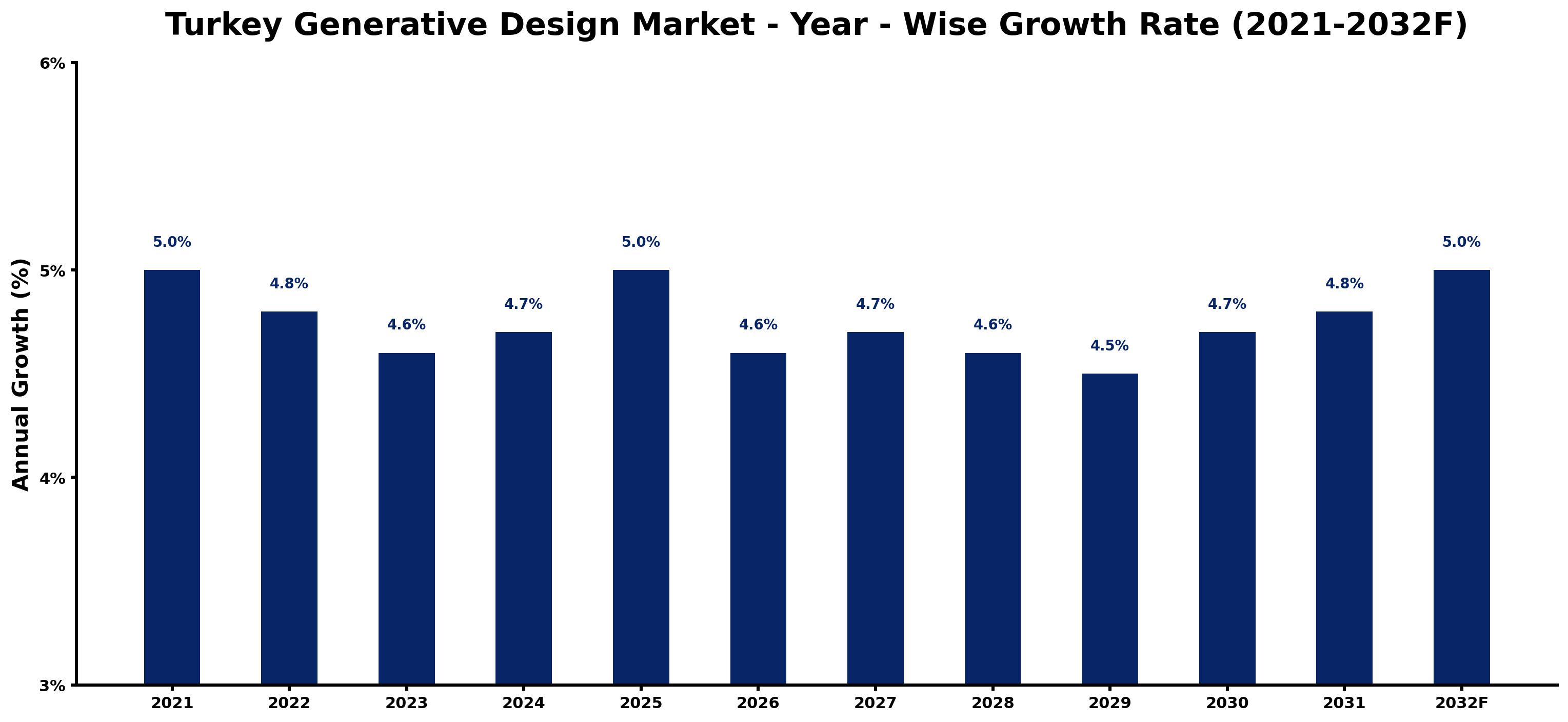 Turkey Generative Design Market Year-wise Growth Rate and Key Drivers