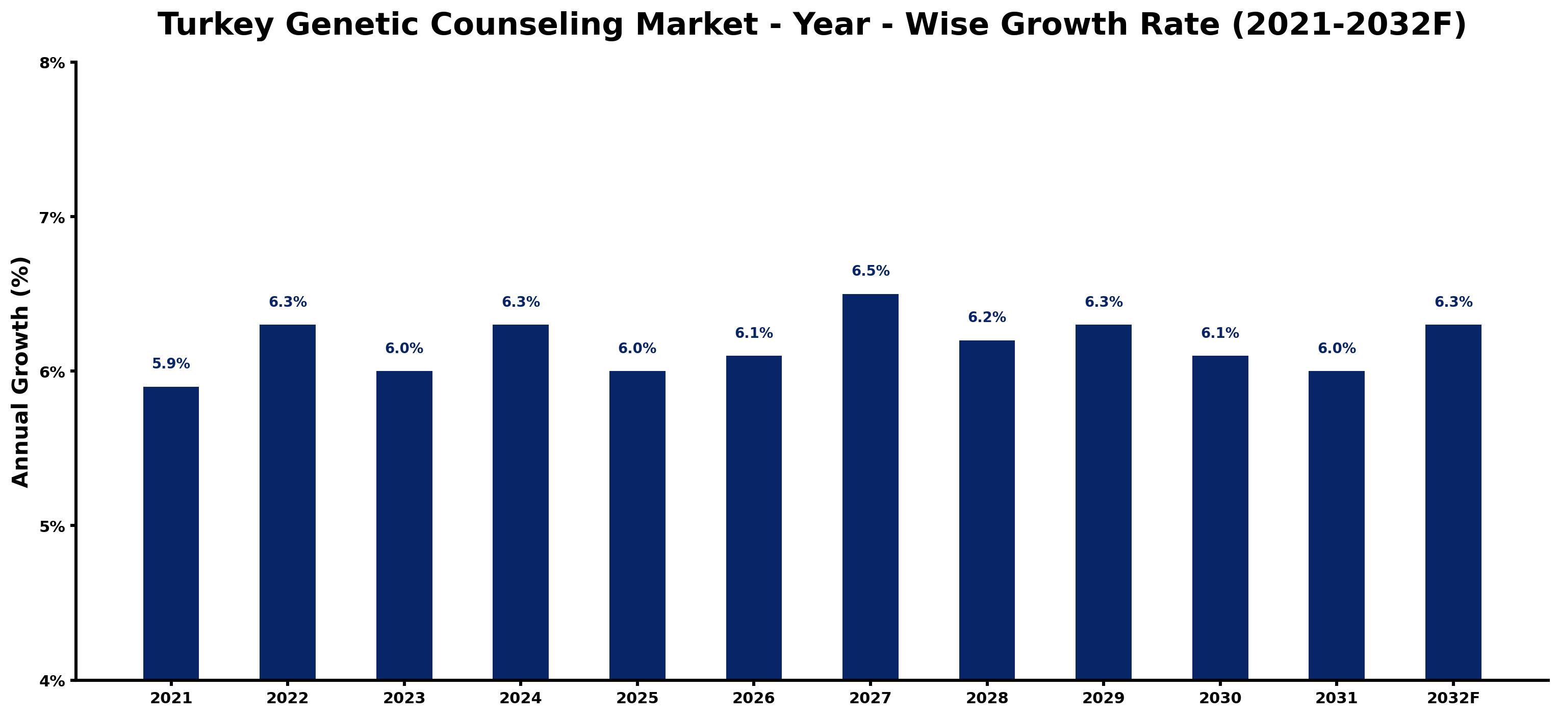 Turkey Genetic Counseling Market Year-wise Growth Rate and Key Drivers