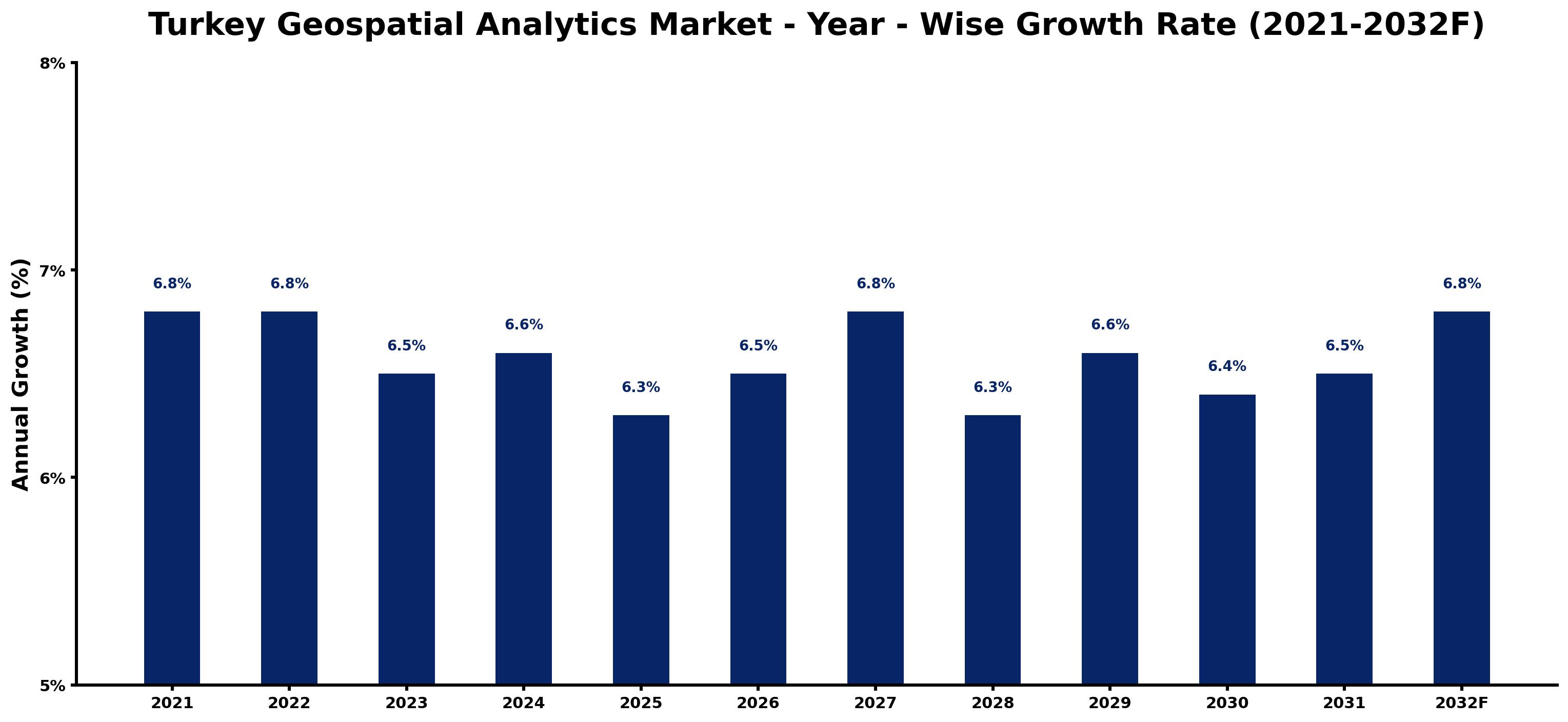 Turkey Geospatial Analytics Market Year-wise Growth Rate and Key Drivers