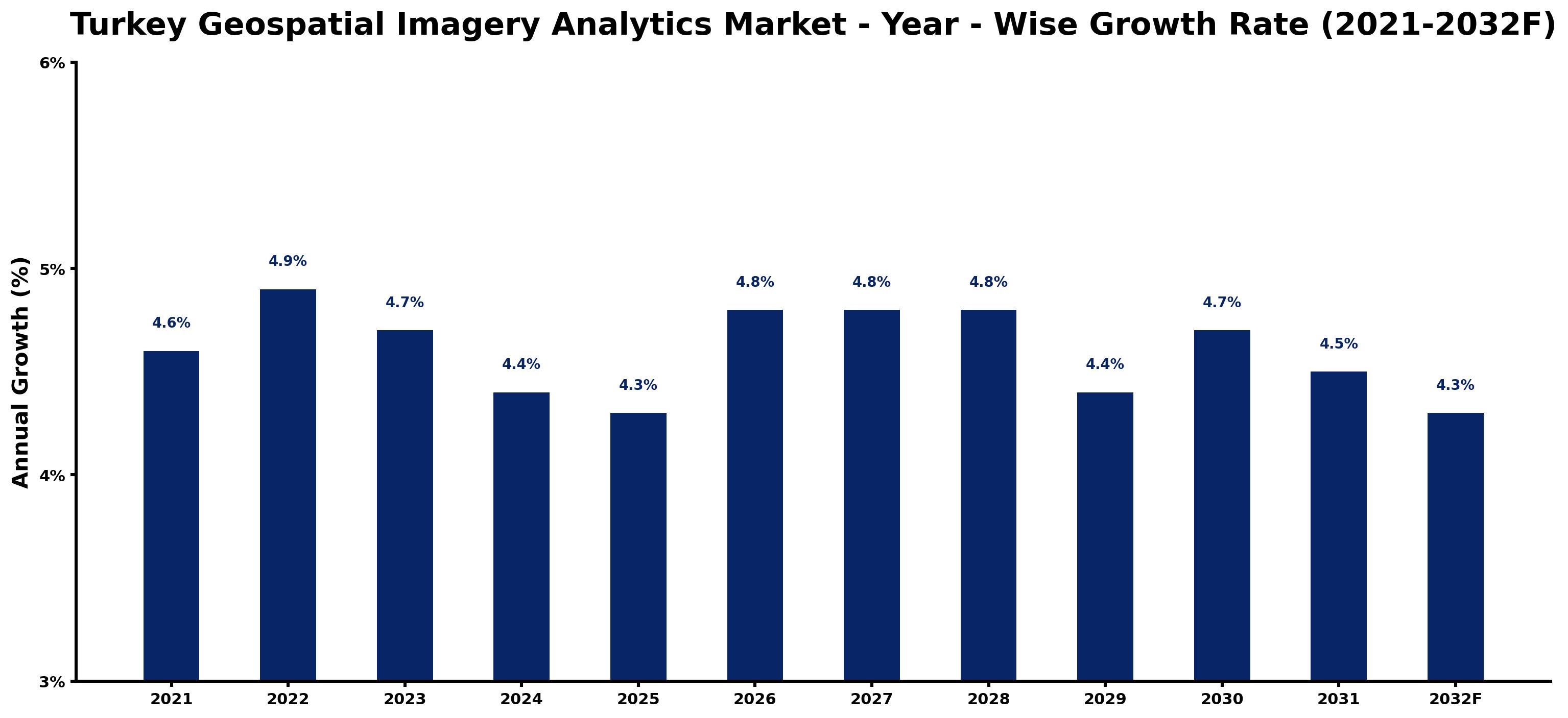 Turkey Geospatial Imagery Analytics Market Year-wise Growth Rate and Key Drivers