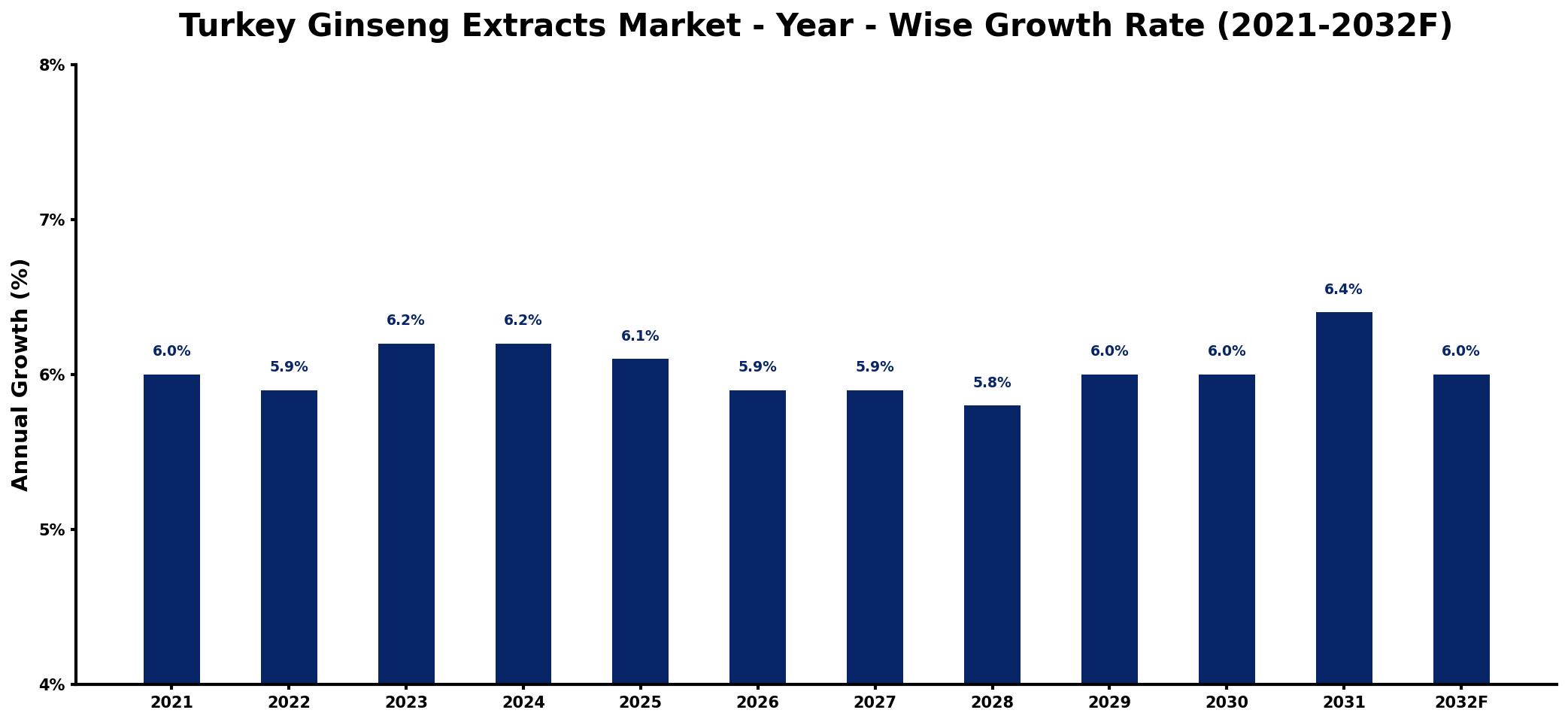 Turkey Ginseng Extracts Market Year-wise Growth Rate and Key Drivers