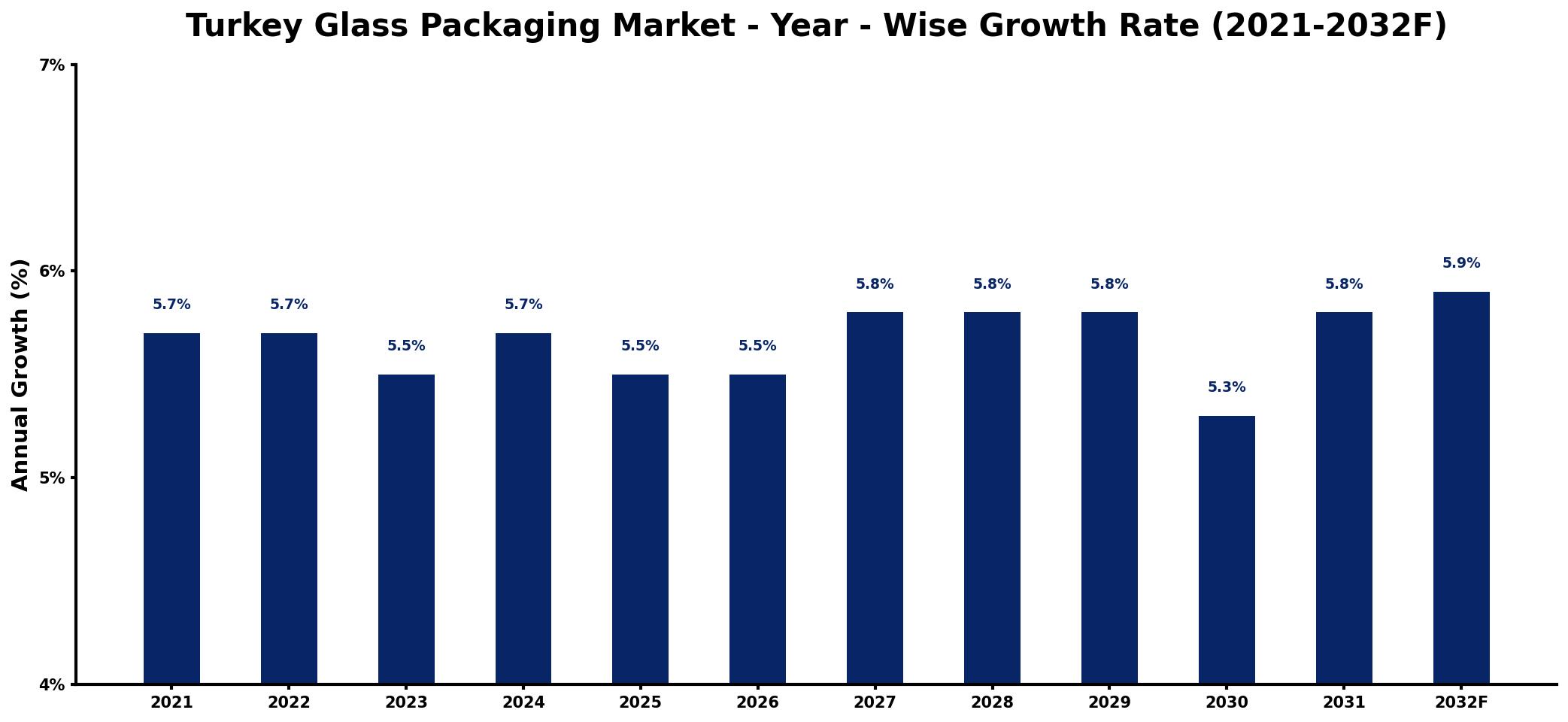 Turkey Glass Packaging Market Year-wise Growth Rate and Key Drivers
