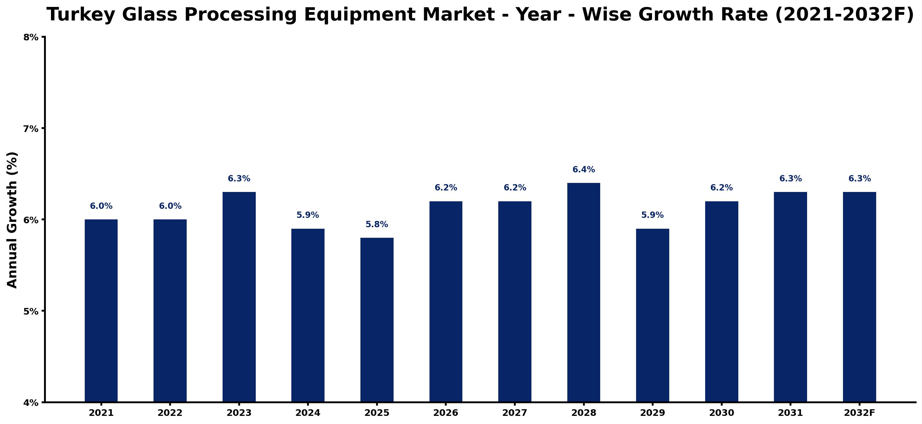 Turkey Glass Processing Equipment Market Year-wise Growth Rate and Key Drivers