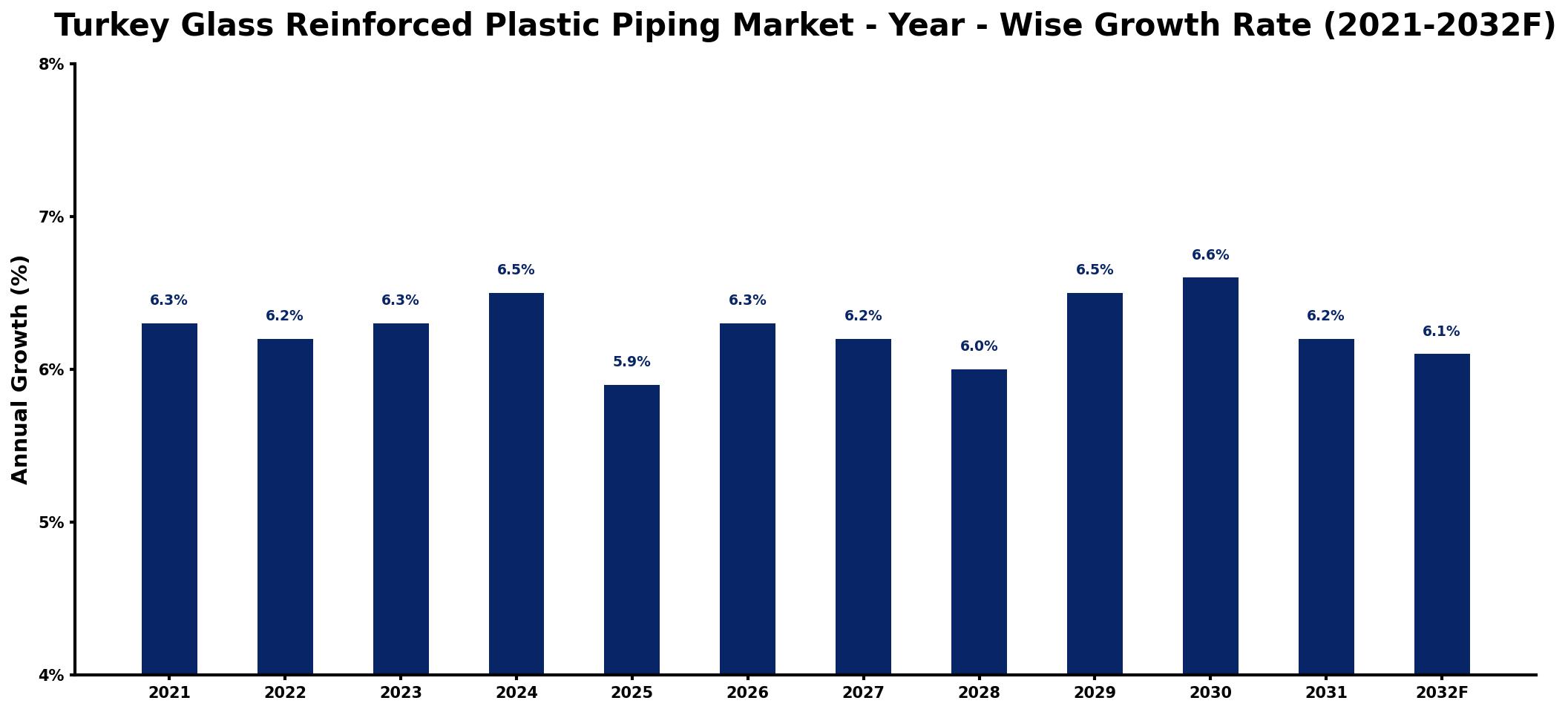 Turkey Glass Reinforced Plastic Piping Market Year-wise Growth Rate and Key Drivers