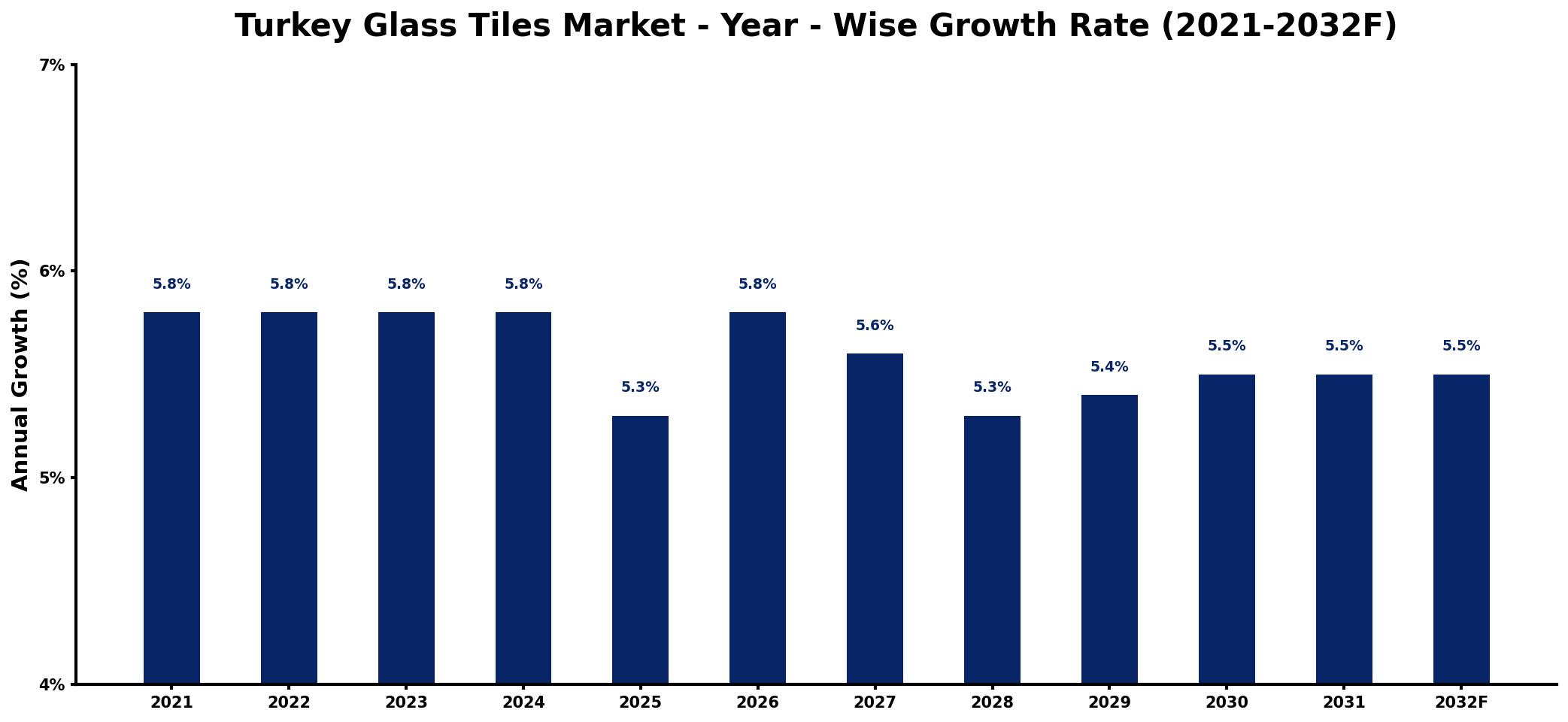 Turkey Glass Tiles Market Year-wise Growth Rate and Key Drivers