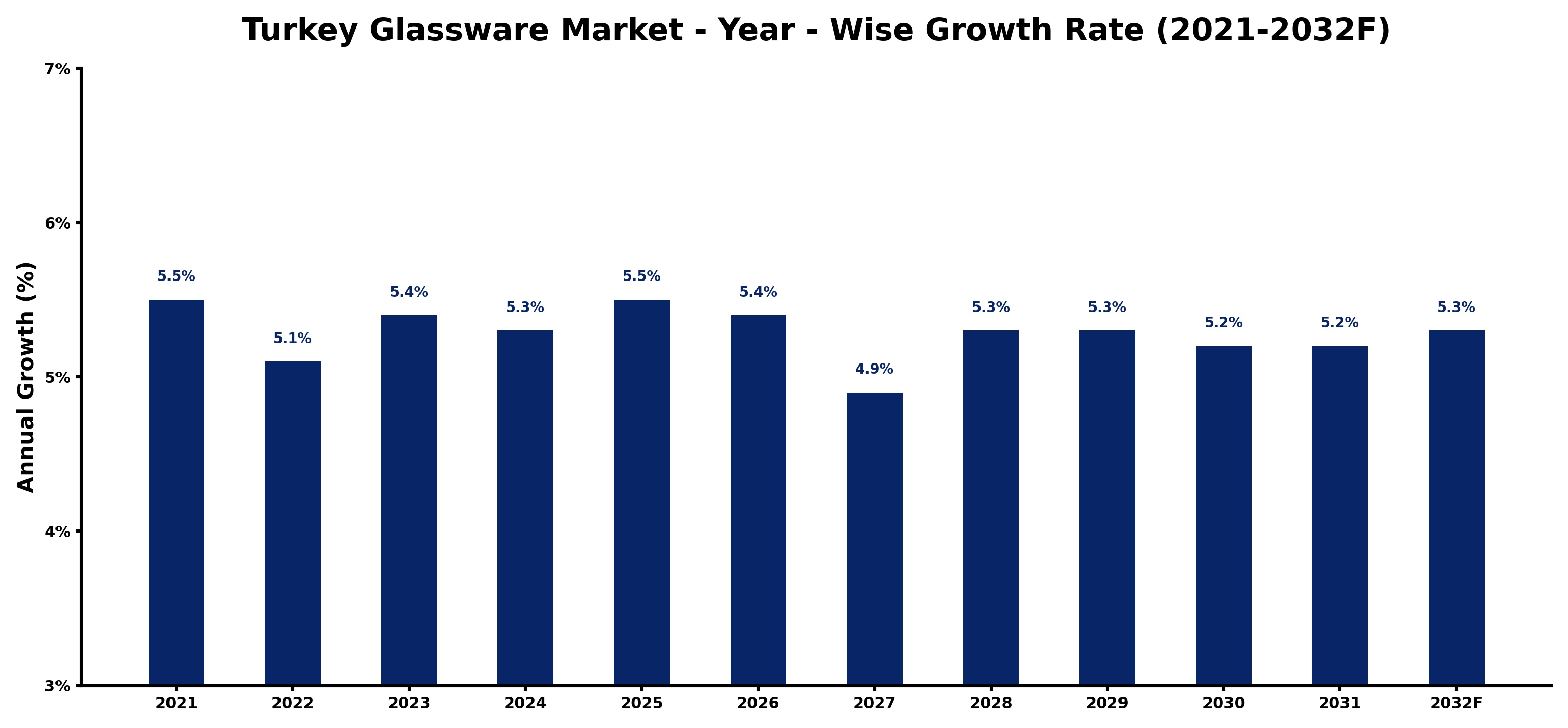 Turkey Glassware Market Year-wise Growth Rate and Key Drivers