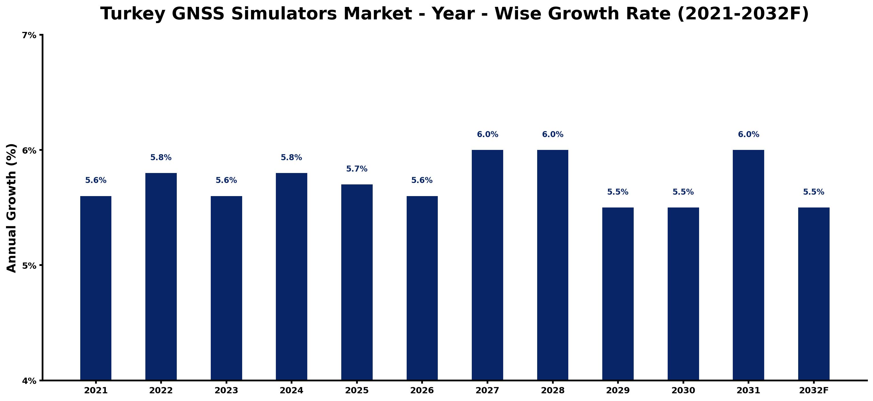 Turkey GNSS Simulators Market Year-wise Growth Rate and Key Drivers
