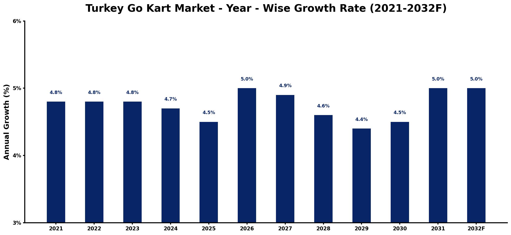 Turkey Go Kart Market Year-wise Growth Rate and Key Drivers