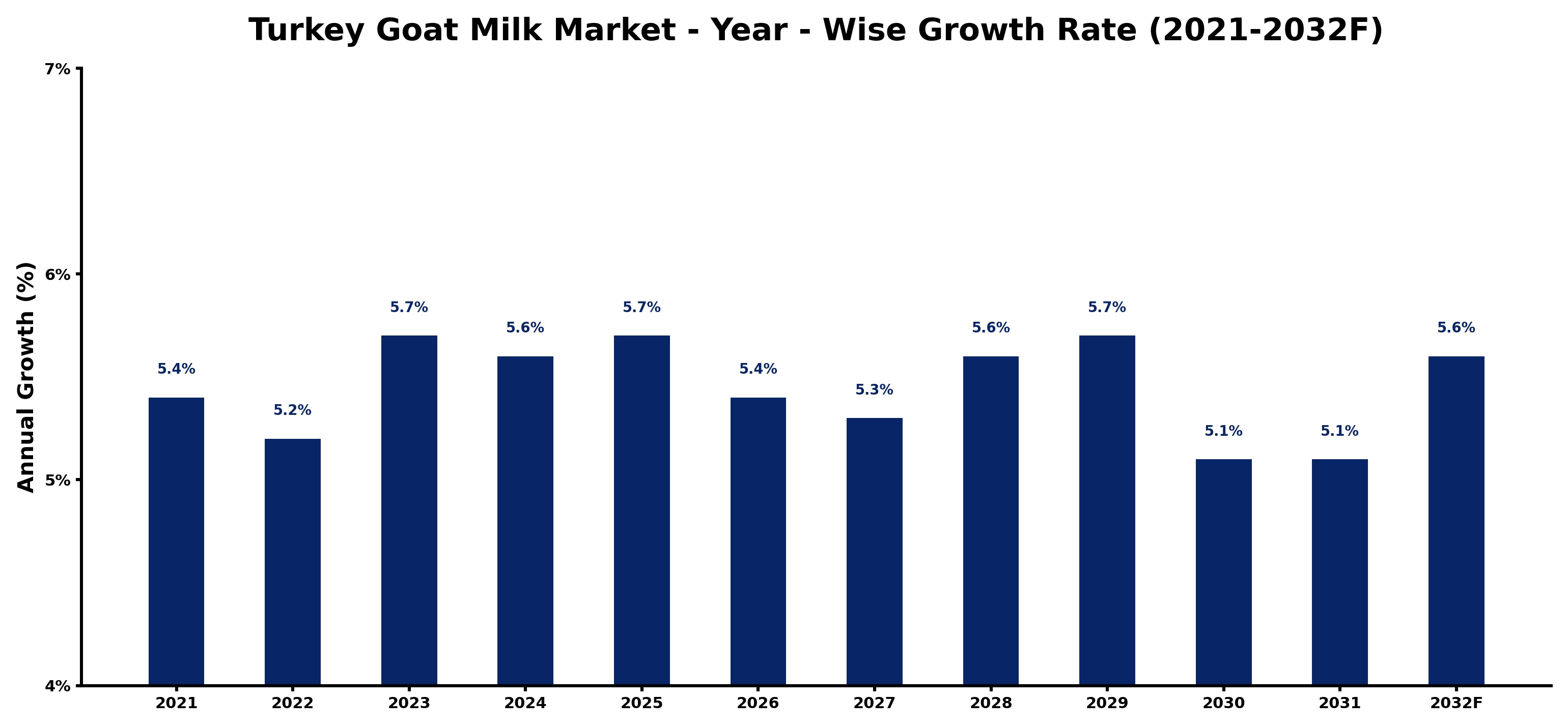 Turkey Goat Milk Market Year-wise Growth Rate and Key Drivers
