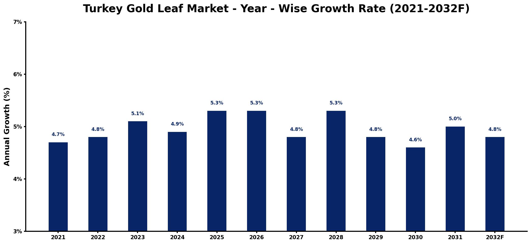 Turkey Gold Leaf Market Year-wise Growth Rate and Key Drivers