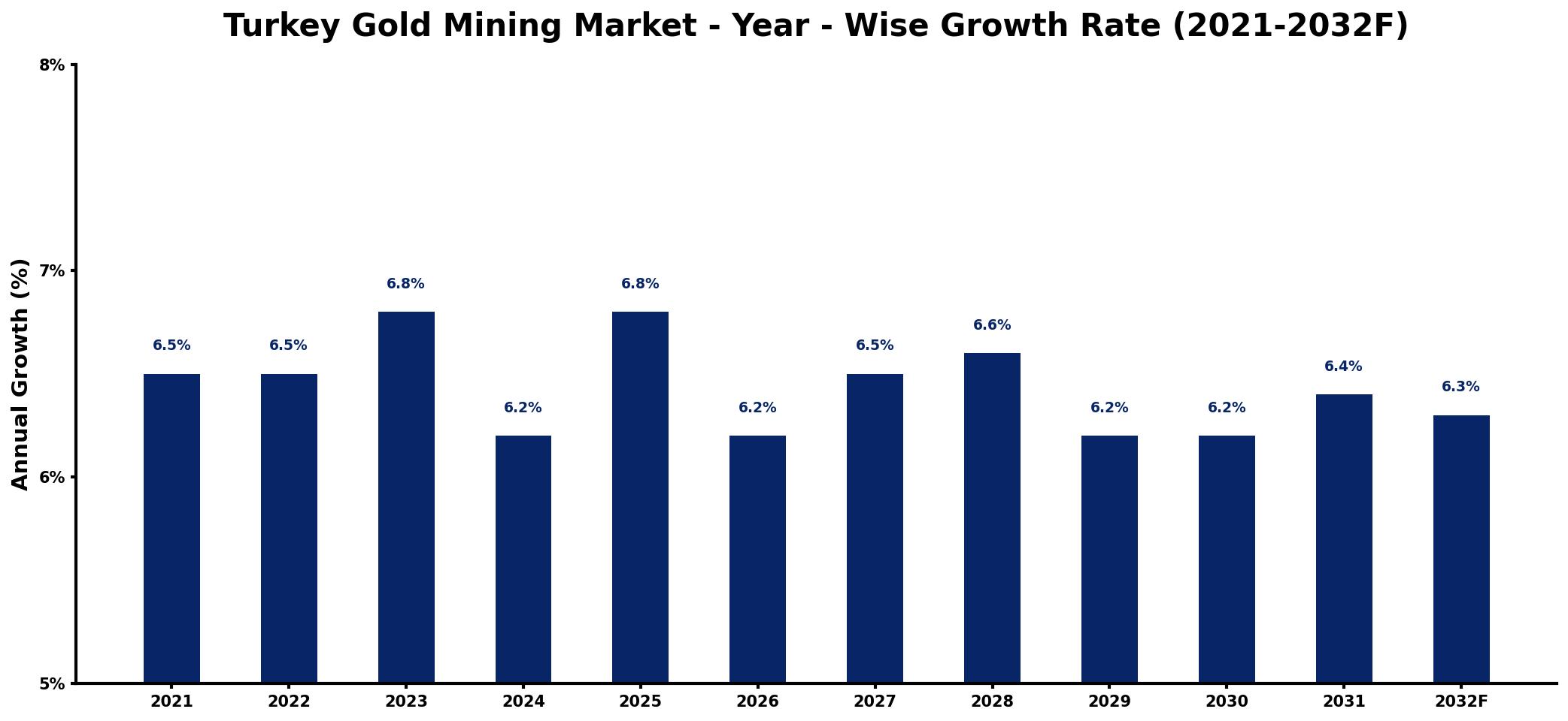 Turkey Gold Mining Market Year-wise Growth Rate and Key Drivers