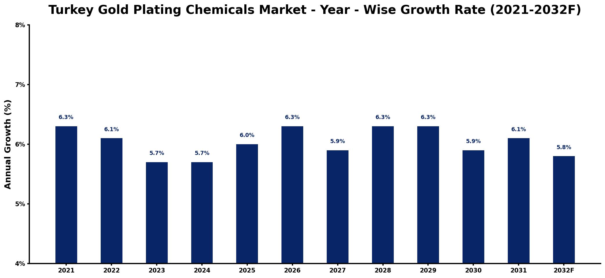 Turkey Gold Plating Chemicals Market Year-wise Growth Rate and Key Drivers