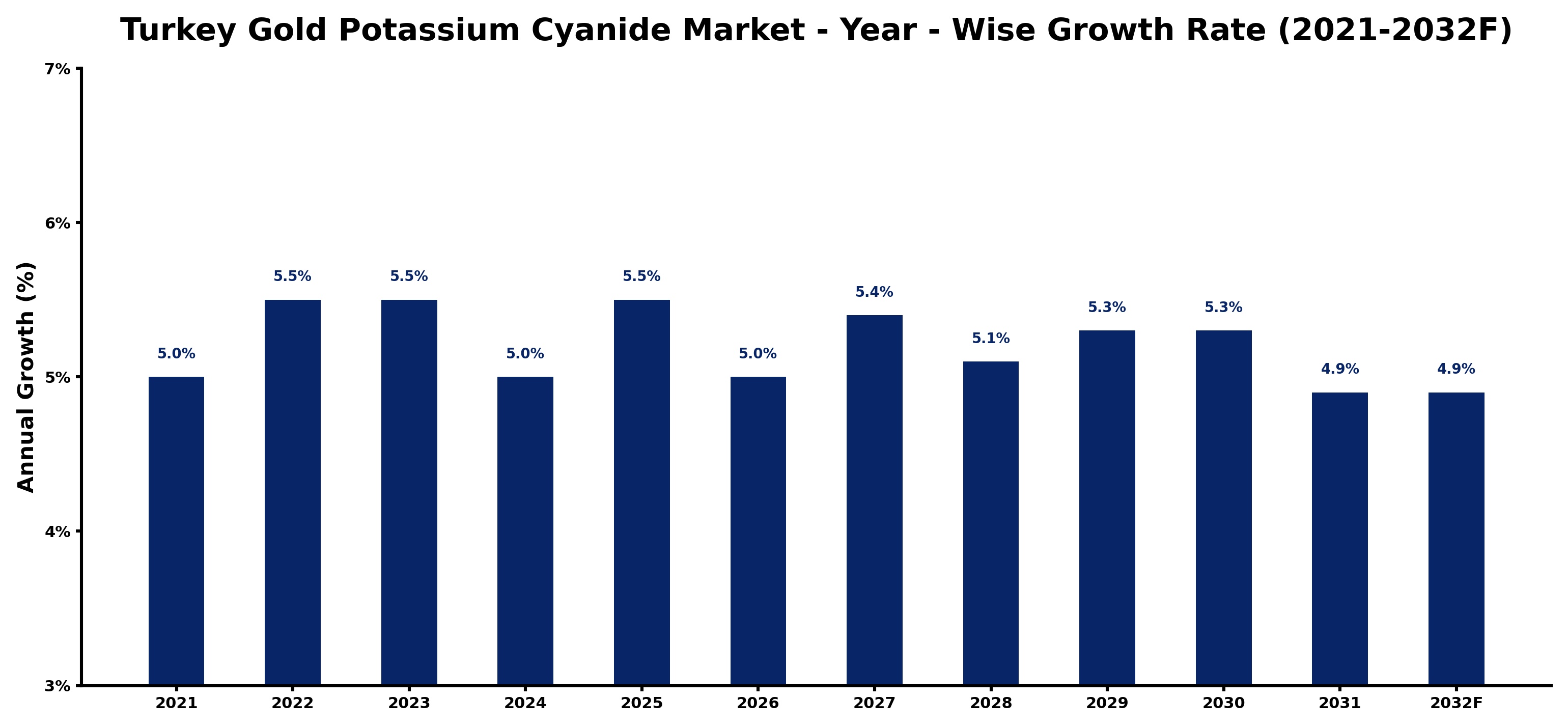 Turkey Gold Potassium Cyanide Market Year-wise Growth Rate and Key Drivers