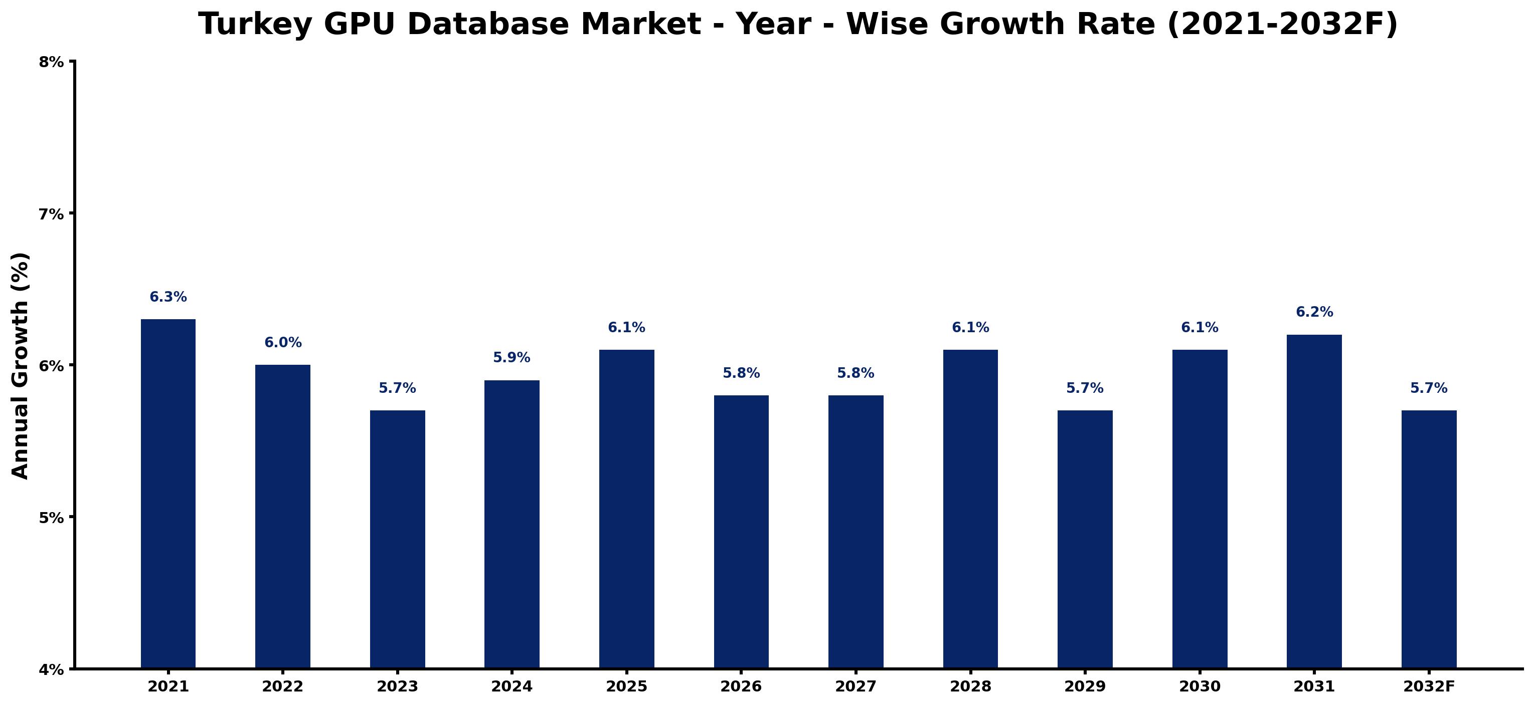 Turkey GPU Database Market Year-wise Growth Rate and Key Drivers