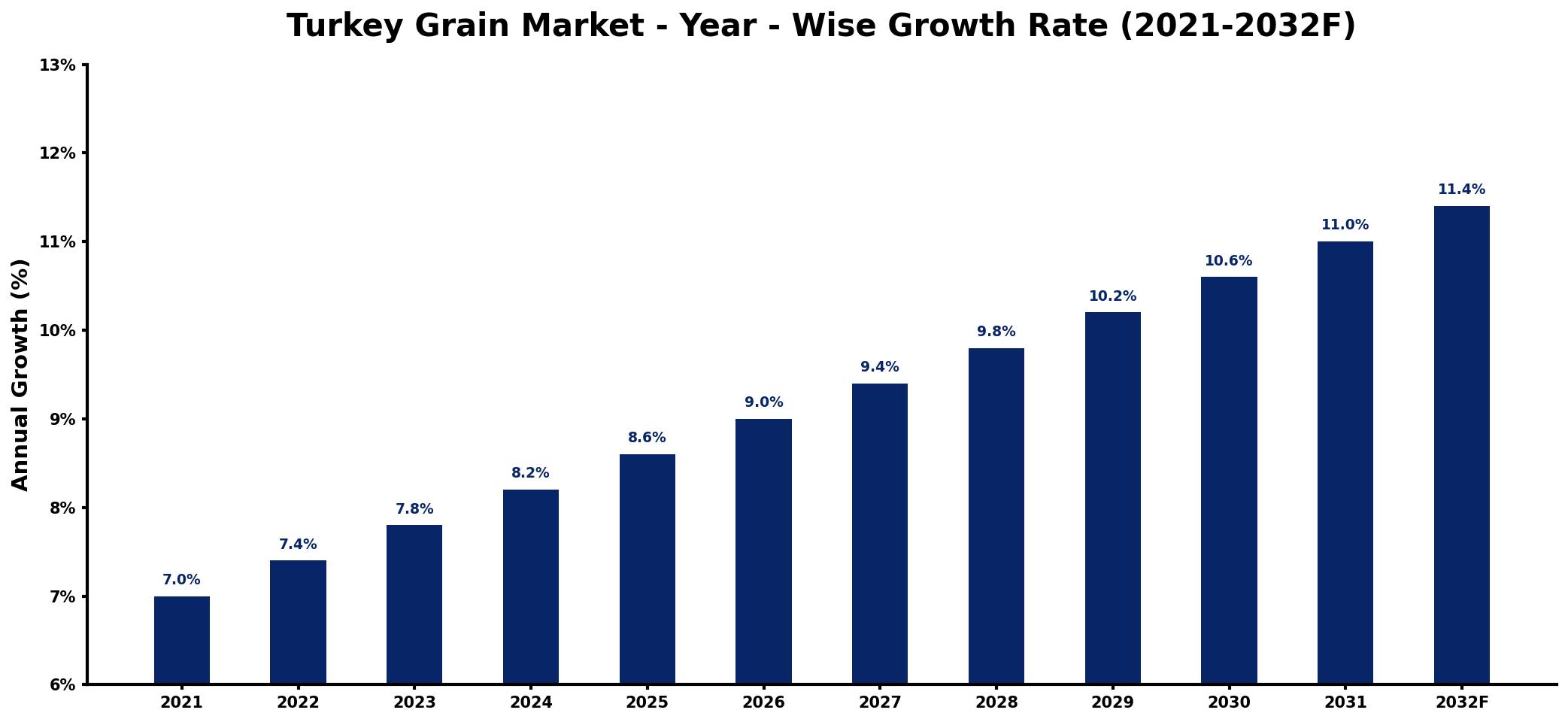 Turkey Grain Market Year-wise Growth Rate and Key Drivers