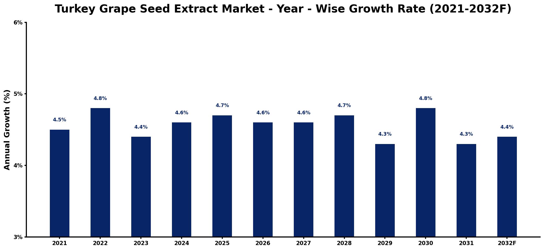 Turkey Grape Seed Extract Market Year-wise Growth Rate and Key Drivers