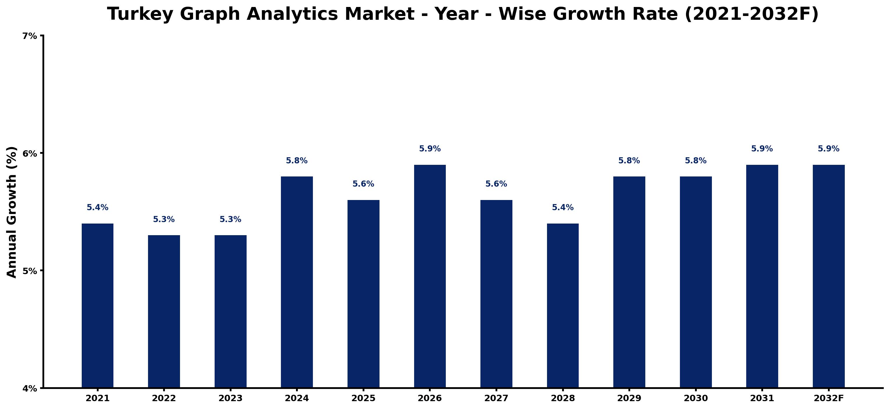 Turkey Graph Analytics Market Year-wise Growth Rate and Key Drivers