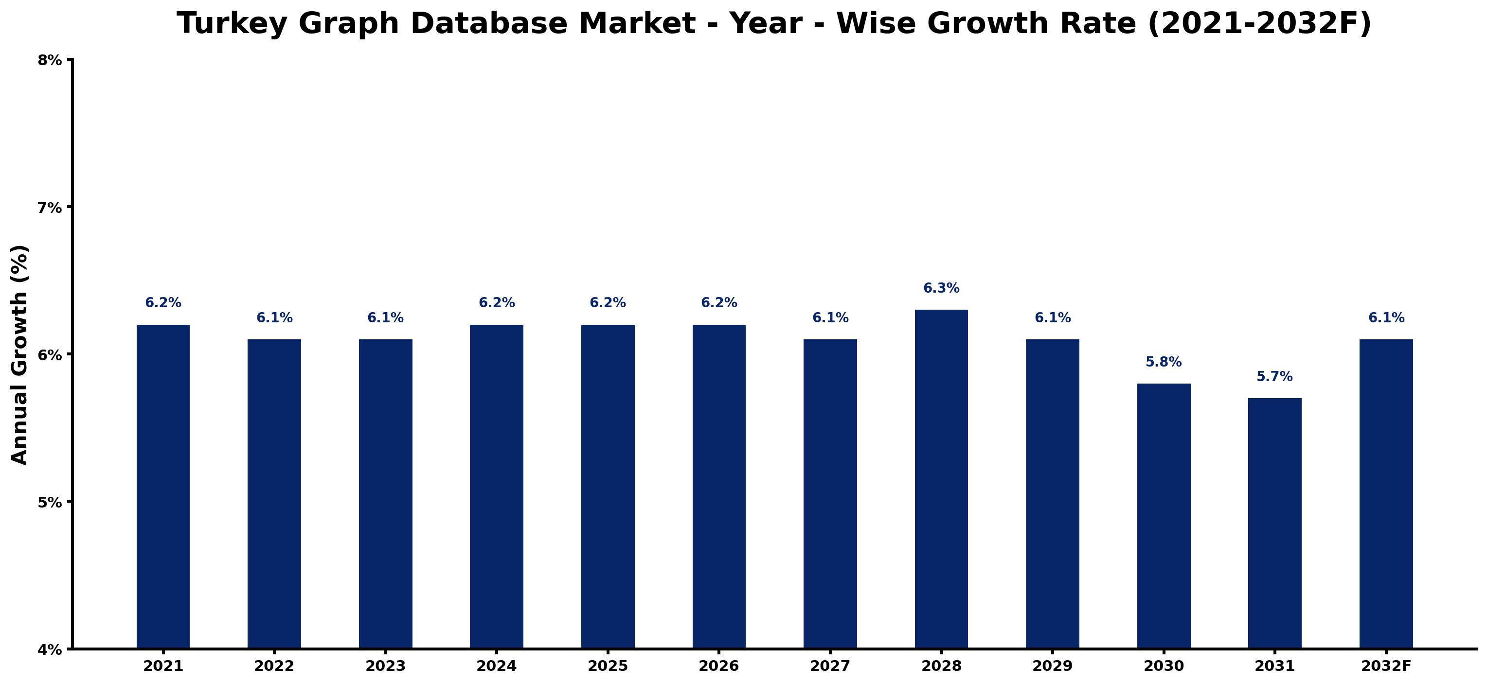 Turkey Graph Database Market Year-wise Growth Rate and Key Drivers