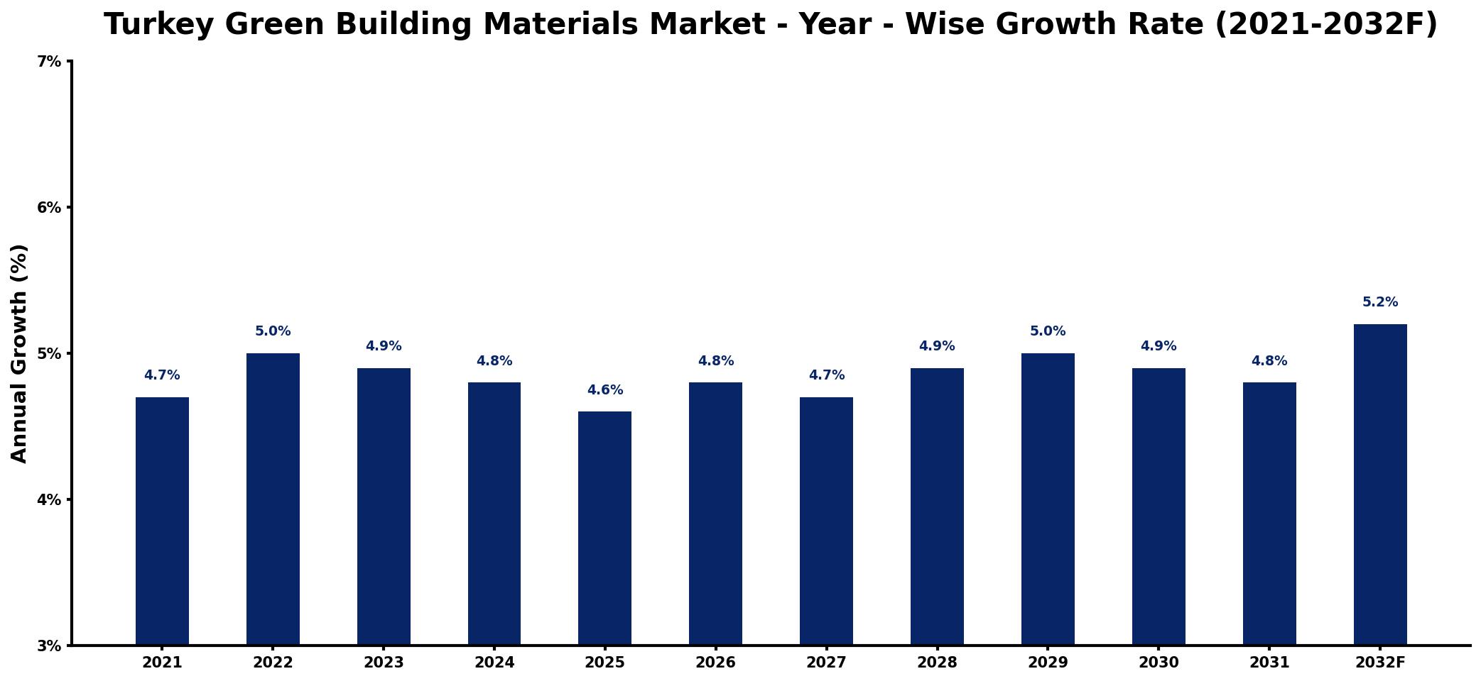 Turkey Green Building Materials Market Year-wise Growth Rate and Key Drivers