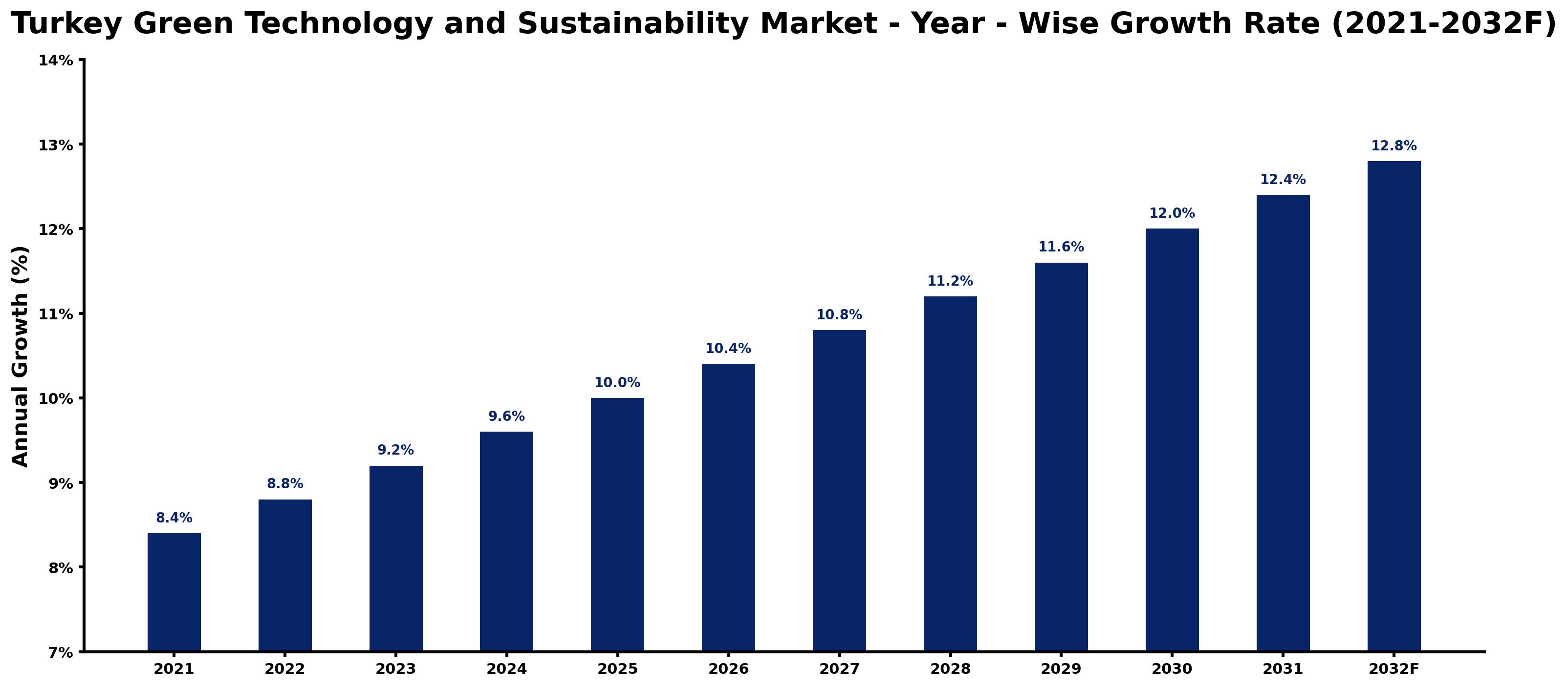 Turkey Green Technology and Sustainability Market Year-wise Growth Rate and Key Drivers