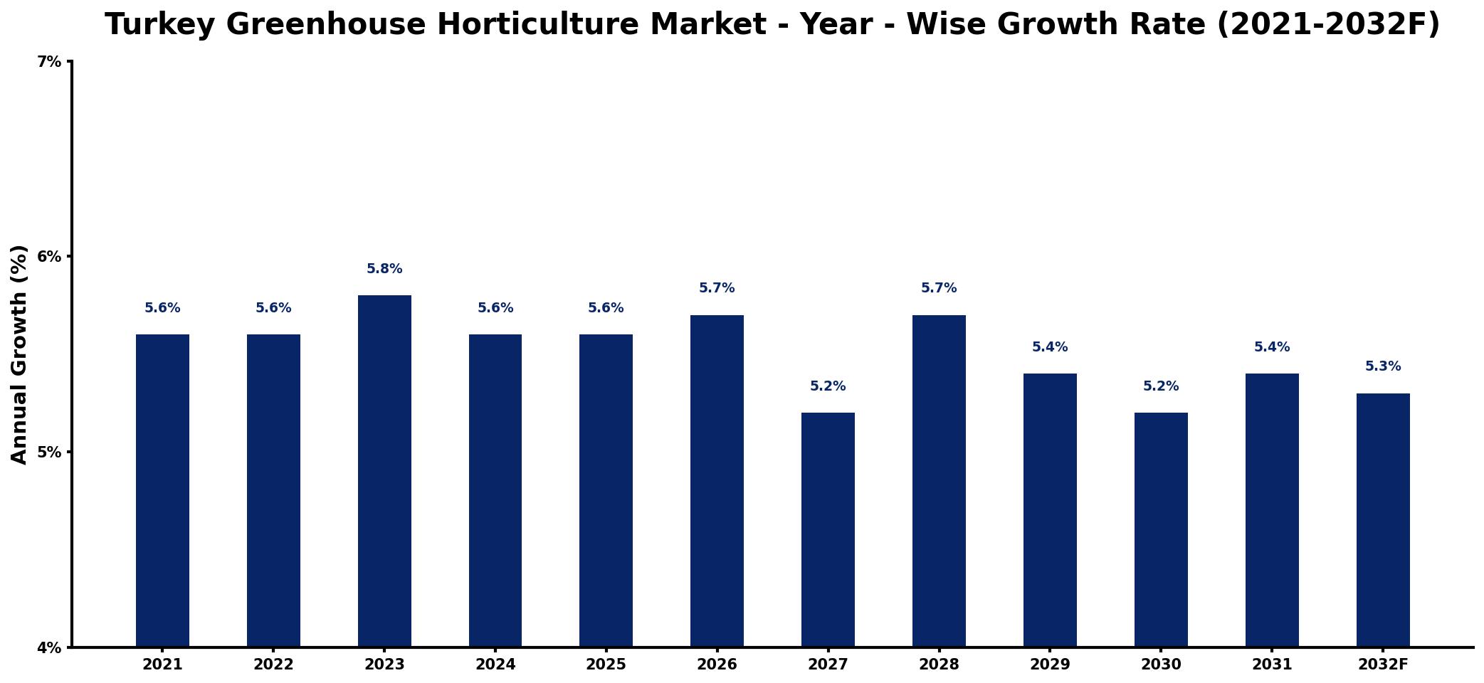 Turkey Greenhouse Horticulture Market Year-wise Growth Rate and Key Drivers