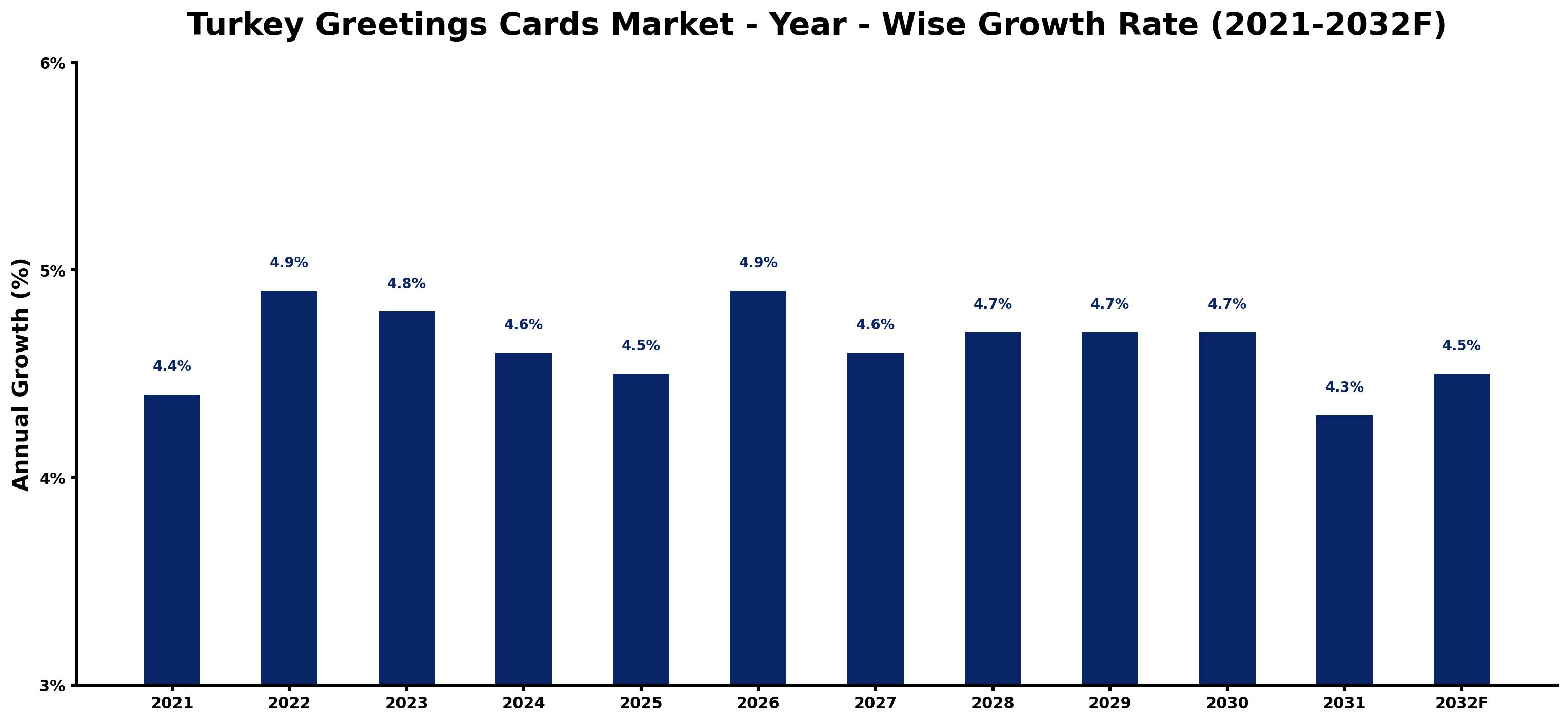 Turkey Greetings Cards Market Year-wise Growth Rate and Key Drivers