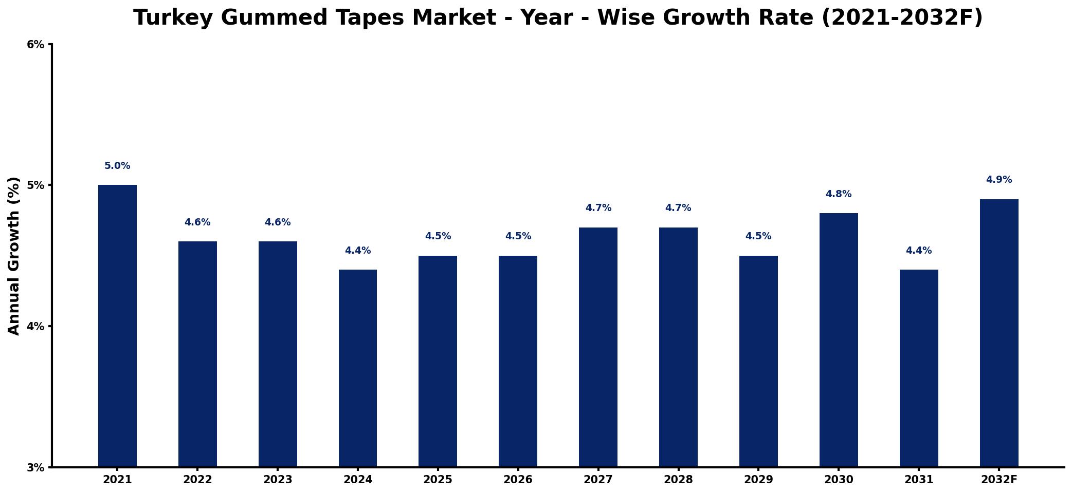 Turkey Gummed Tapes Market Year-wise Growth Rate and Key Drivers