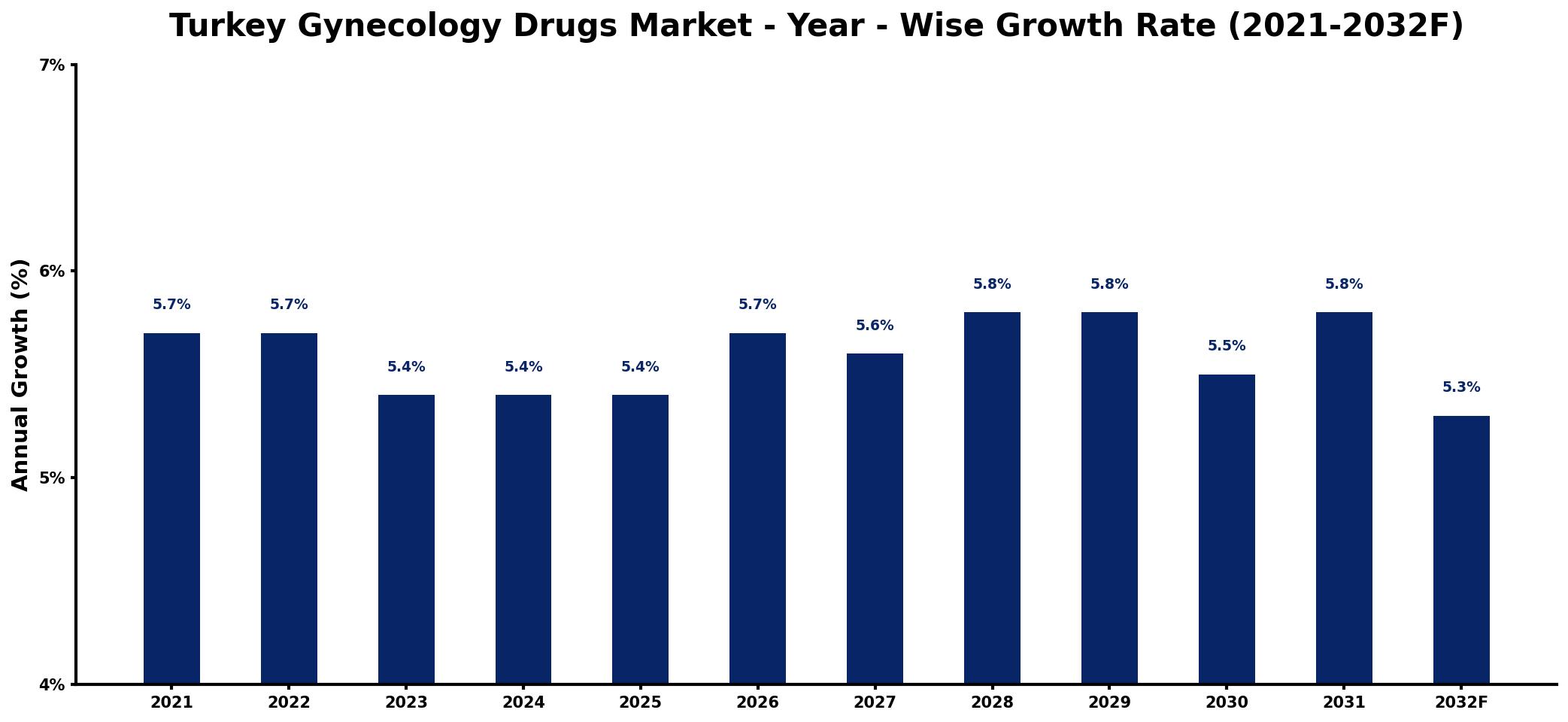 Turkey Gynecology Drugs Market Year-wise Growth Rate and Key Drivers