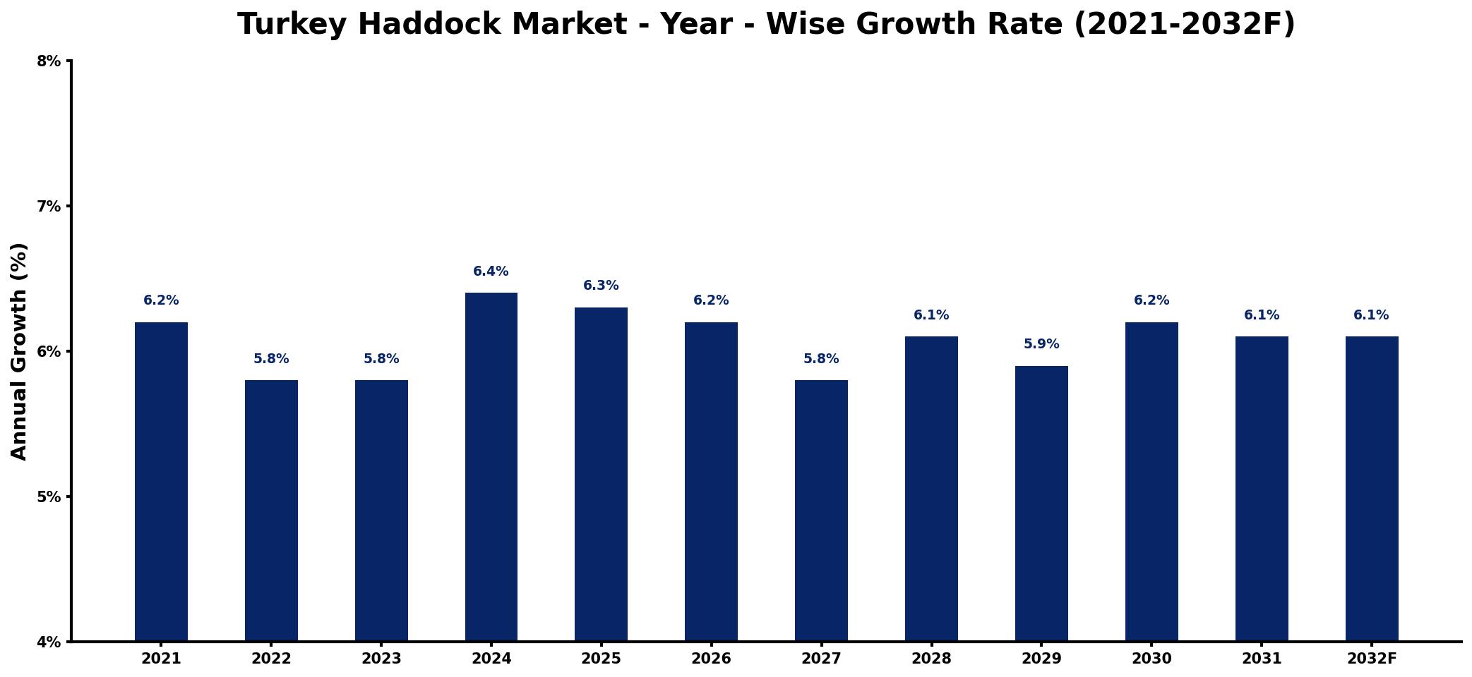 Turkey Haddock Market Year-wise Growth Rate and Key Drivers