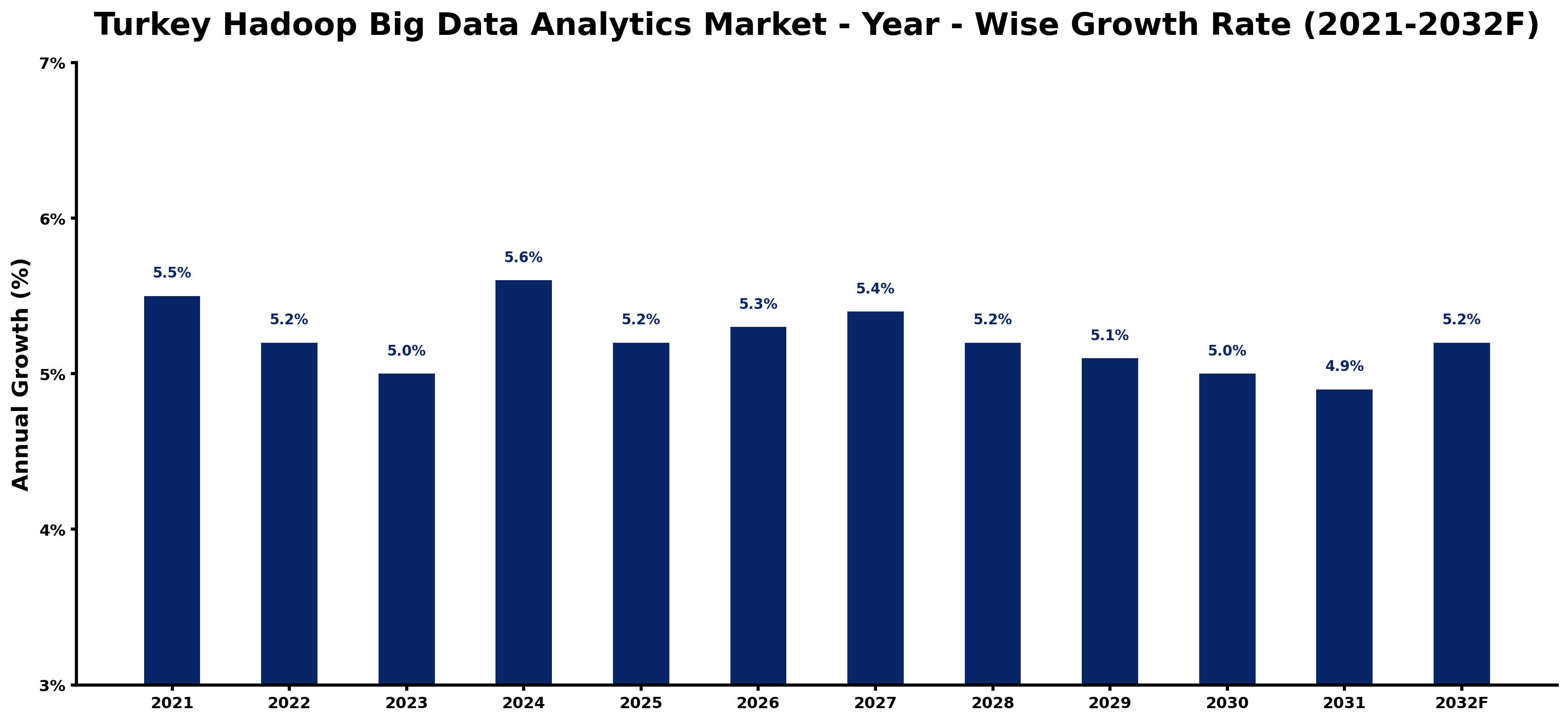 Turkey Hadoop Big Data Analytics Market Year-wise Growth Rate and Key Drivers