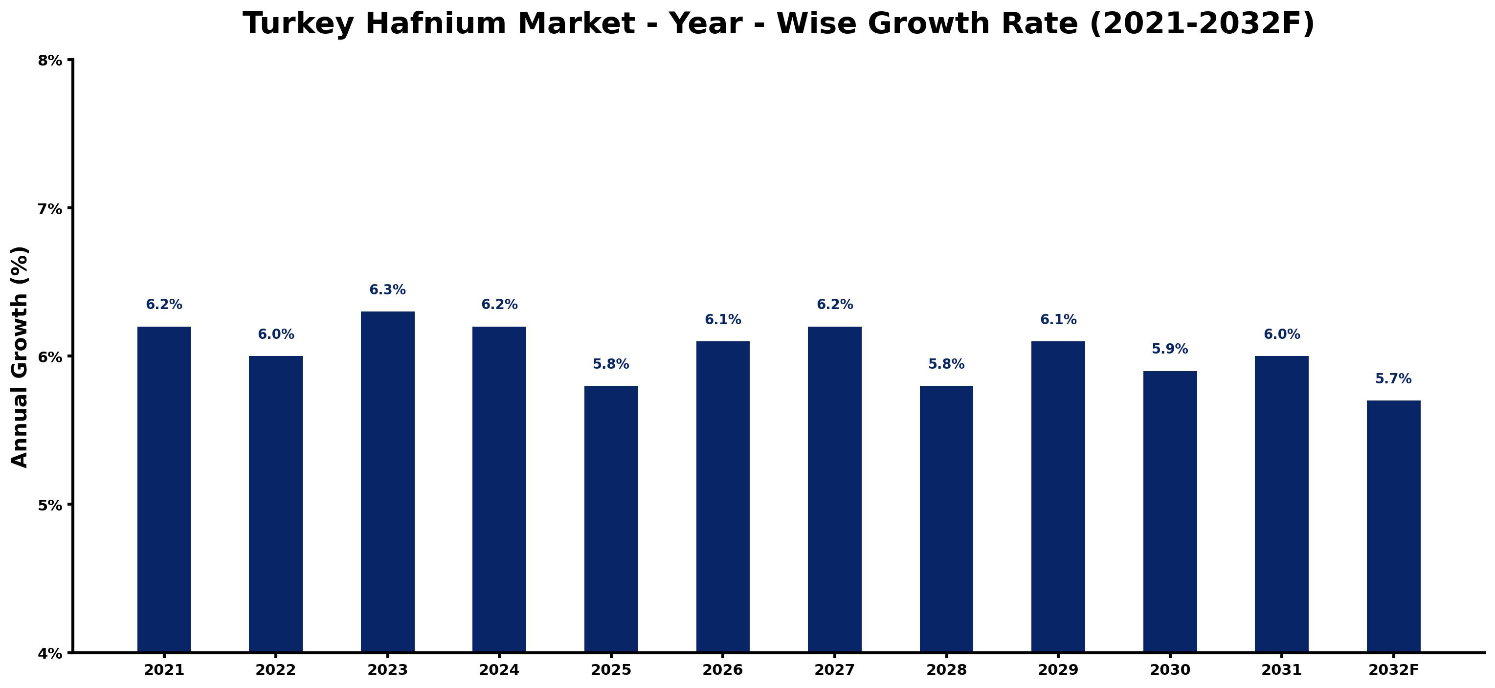 Turkey Hafnium Market Year-wise Growth Rate and Key Drivers