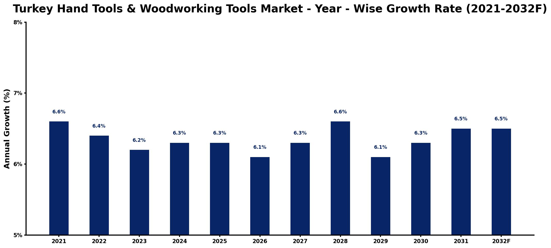 Turkey Hand Tools & Woodworking Tools Market Year-wise Growth Rate and Key Drivers