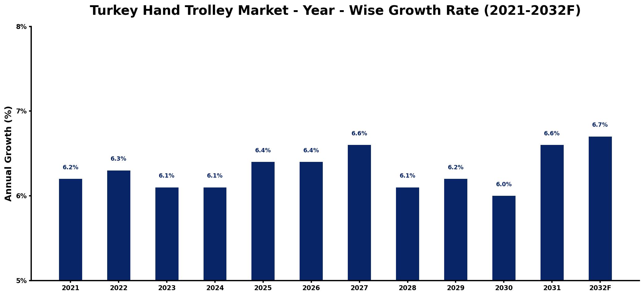 Turkey Hand Trolley Market Year-wise Growth Rate and Key Drivers