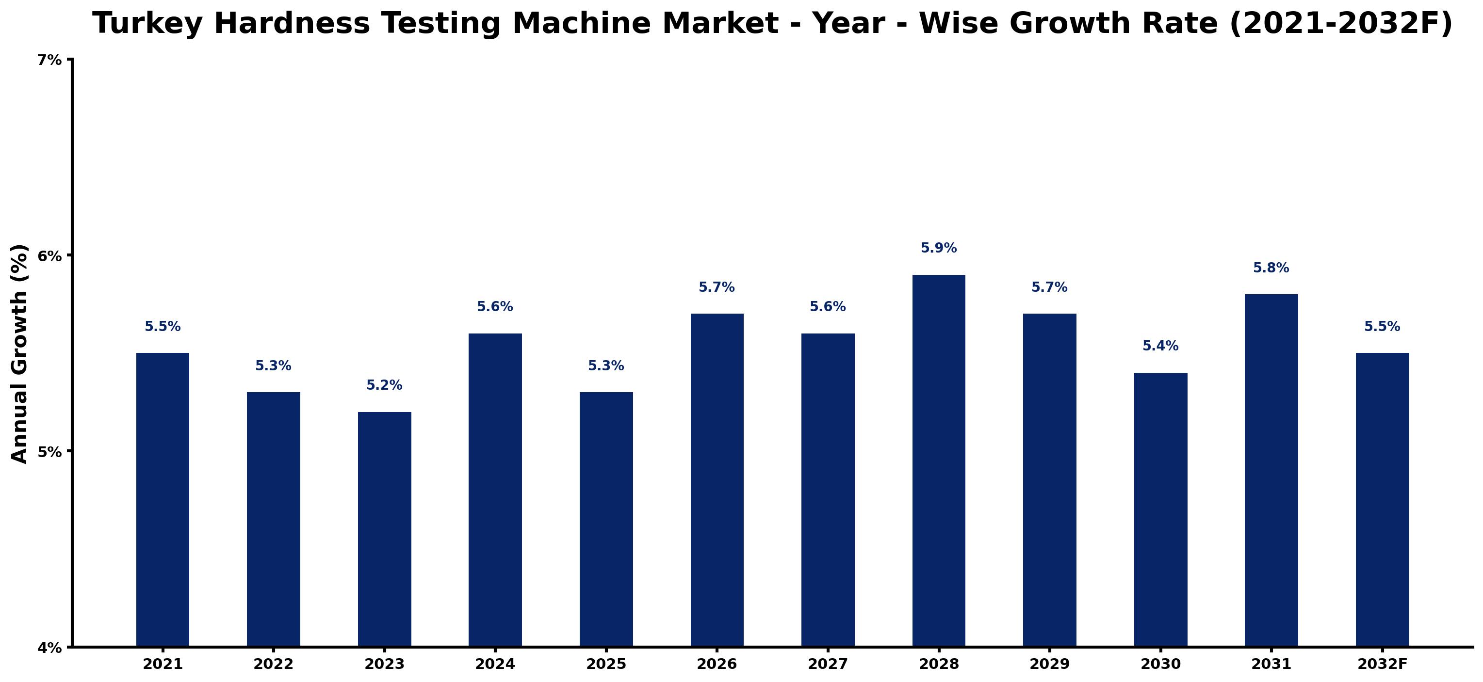 Turkey Hardness Testing Machine Market Year-wise Growth Rate and Key Drivers