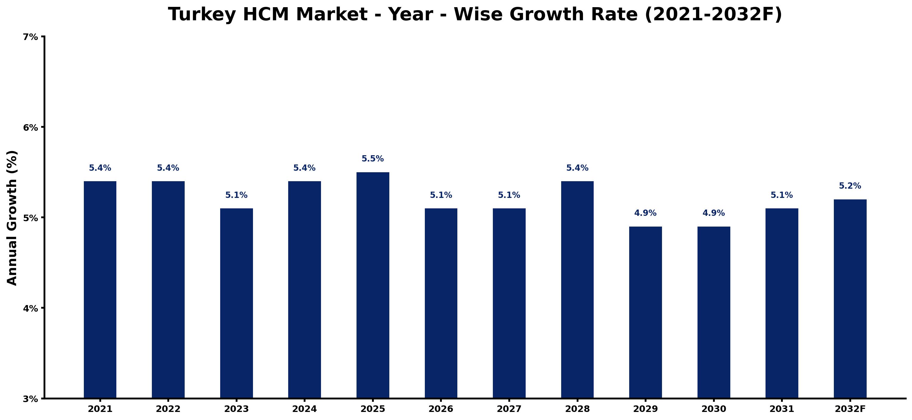 Turkey HCM Market Year-wise Growth Rate and Key Drivers
