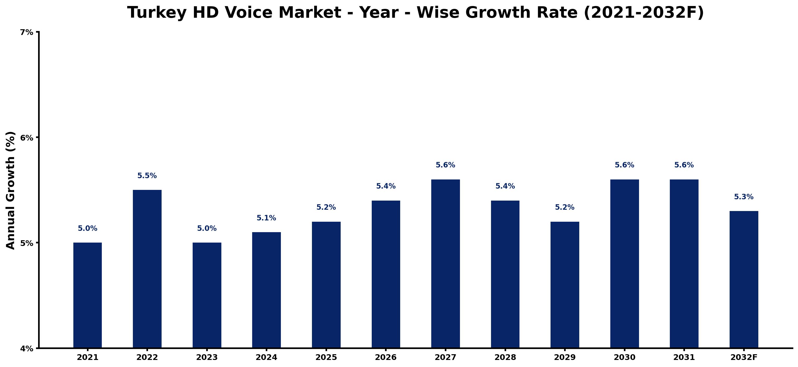 Turkey HD Voice Market Year-wise Growth Rate and Key Drivers