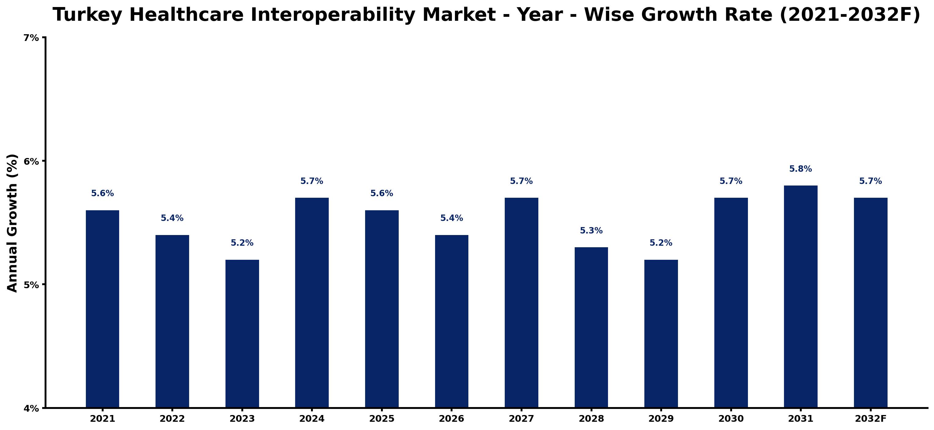 Turkey Healthcare Interoperability Market Year-wise Growth Rate and Key Drivers